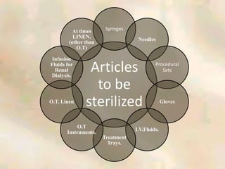 Articles
to be
sterilized
Syringes
Needles
Procedural
Sets
Gloves
I.V.Fluids.
Treatment
Trays.
O.T
Instruments.
O.T. Linen
Infusion
Fluids for
Renal
Dialysis.
At times
LINEN.
(other than
O.T)
 