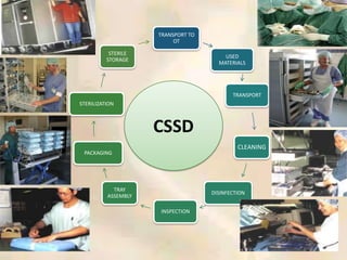 TRANSPORT TO
OT
USED
MATERIALS
TRANSPORT
CLEANING
DISINFECTION
INSPECTION
TRAY
ASSEMBLY
PACKAGING
STERILIZATION
STERILE
STORAGE
CSSD
 
