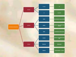 METHODS OF STERILIZATION
NATURAL
Sun Light UV
Air Dessication
CHEMICAL
SOLIDS (Lime, Bleaching Powder, KMNO4
LIQUIDS
Formalin, Phenol, Alcohol, Glutar
aldehyde
GASES Formaldehyde, Ethylene Oxide
PHYSICAL
Dry Heat
Burning or Dry Air(160 C for 60
Min)
Moist Heat Boiling Steam
Radiation Ionizing Radiation U V Rays
 