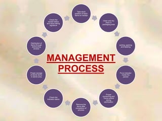 Take stock
position of each
items on receipt
Clean and dry
them in
packaging area
sorting, packing
and labeling
Put a indicator
inside the
packet
Proper
monitoring and
Temp control
during
sterilization
Remove the
items after
completion of
process
Check the
indicator status
Proper storage
of sterile items
in sterile area
Distribution of
items through
distributing
window
Check the
receipt status
and issue taking
signature
MANAGEMENT
PROCESS
 