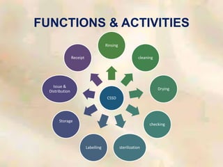 FUNCTIONS & ACTIVITIES
CSSD
Rinsing
cleaning
Drying
checking
sterilization
Labelling
Storage
Issue &
Distribution
Receipt
 