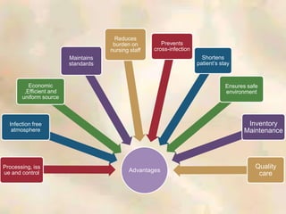 Advantages
Processing, iss
ue and control
Infection free
atmosphere
Economic
,Efficient and
uniform source
Maintains
standards
Reduces
burden on
nursing staff
Prevents
cross-infection
Shortens
patient’s stay
Ensures safe
environment
Inventory
Maintenance
Quality
care
 