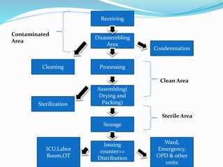 Central sterile supply department | PPTX