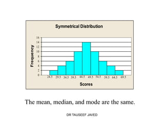Symmetrical Distribution

              16
              14
  Frequency


              12
              10
               8
               6
               4
               2
               0
                   24.5 29.5 34.5 39.5   44.5 49.5 54.5   59.5 64.5   69.5

                                         Scores



The mean, median, and mode are the same.
                               DR TAUSEEF JAVED
 