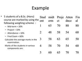 Example
• 5 students of a B.Sc. (Hons)   Stud midt Proje Atten Fin
  course are marked by using the ent  erm ct     dnce al
  following weighing scheme :
   – Mid-term = 20%                     1   65   70   80   80
   – Project = 10%
   – Attendance = 10%                   2   48   58   54   60
   – Final Exam = 60%
   Calculate the average marks in the   3   58   63   65   50
     examination.
   Marks of the students in various     4   58   70   54   60
     components are:
                                        5   60   65   70   70
 