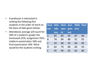 •   A professor is interested in
    ranking the following five
    students in the order of merit on   Stud Atte Hom   Assi   Midt final
    the basis of data given below:      ent nda ewo     gnm    erm
•   Attendance average will count for        nce rk     ent
    20% of a student’s grade; the       A    85   89    94     87   90
    homework 25%; assignment 35%;       B    78   84    88     91   92
    midterm examination 10% and
                                        C    94   88    93     86   89
    final examination 10%. What
    would be the students ranking.      D    82   79    88     84   93
                                        E    95   90    92     82   88
 