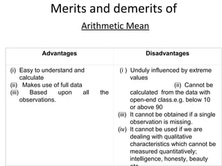 Merits and demerits of
                           Arithmetic Mean

            Advantages                             Disadvantages

(i) Easy to understand and               (i ) Unduly influenced by extreme
      calculate                               values
(ii) Makes use of full data                                    (ii) Cannot be
(iii)     Based     upon    all   the         calculated from the data with
      observations.                           open-end class.e.g. below 10
                                              or above 90
                                        (iii) It cannot be obtained if a single
                                              observation is missing.
                                        (iv) It cannot be used if we are
                                              dealing with qualitative
                                              characteristics which cannot be
                                              measured quantitatively;
                                              intelligence, honesty, beauty
 