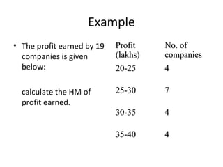 Example
• The profit earned by 19   Profit    No. of
  companies is given        (lakhs)   companies
  below:                    20-25     4

  calculate the HM of       25-30     7
  profit earned.
                            30-35     4

                            35-40     4
 