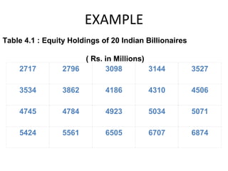 EXAMPLE
Table 4.1 : Equity Holdings of 20 Indian Billionaires

                      ( Rs. in Millions)
    2717         2796       3098         3144           3527

    3534         3862        4186        4310           4506

    4745         4784        4923        5034           5071

    5424         5561        6505        6707           6874
 
