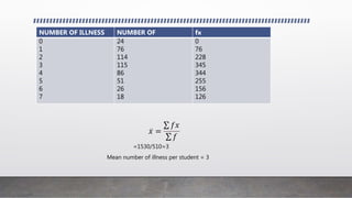 𝑥 =
𝑓𝑥
𝑓
=1530/510=3
Mean number of illness per student = 3
NUMBER OF ILLNESS NUMBER OF fx
0
1
2
3
4
5
6
7
24
76
114
115
86
51
26
18
0
76
228
345
344
255
156
126
 