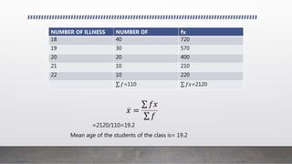 𝑥 =
𝑓𝑥
𝑓
=2120/110=19.2
Mean age of the students of the class is= 19.2
NUMBER OF ILLNESS NUMBER OF fx
18 40 720
19 30 570
20 20 400
21 10 210
22 10 220
𝑓=110 𝑓𝑥=2120
 