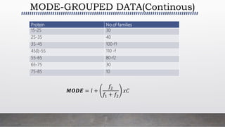 MODE-GROUPED DATA(Continous)
Protein No.of families
15-25 30
25-35 40
35-45 100-f1
45(l)-55 110 -f
55-65 80-f2
65-75 30
75-85 10
𝑴𝑶𝑫𝑬 = 𝑙 +
𝑓2
𝑓1 + 𝑓2
𝑥𝐶
 