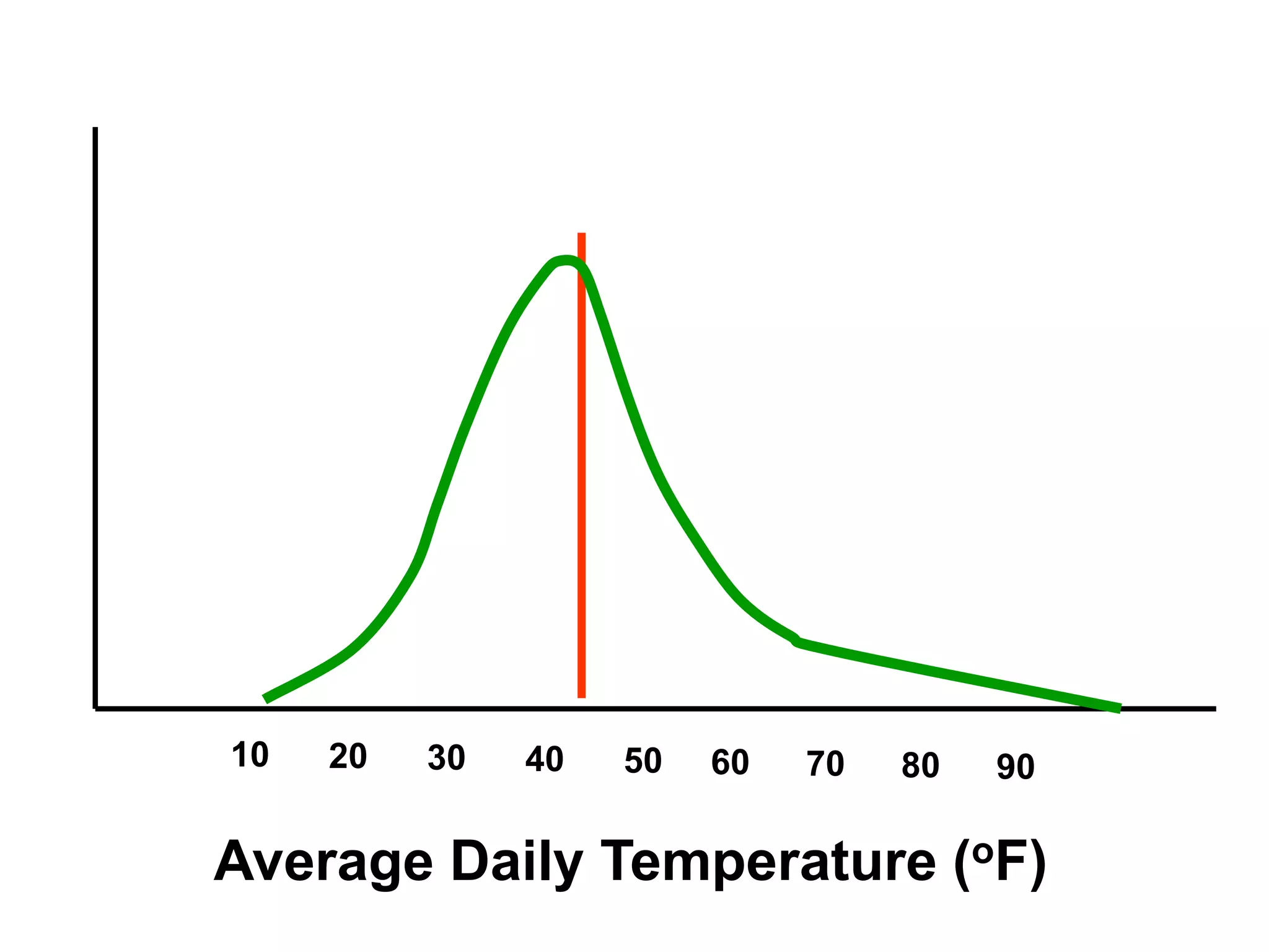 10 20 30 40 50 60 70 80 90
Average Daily Temperature (oF)
 