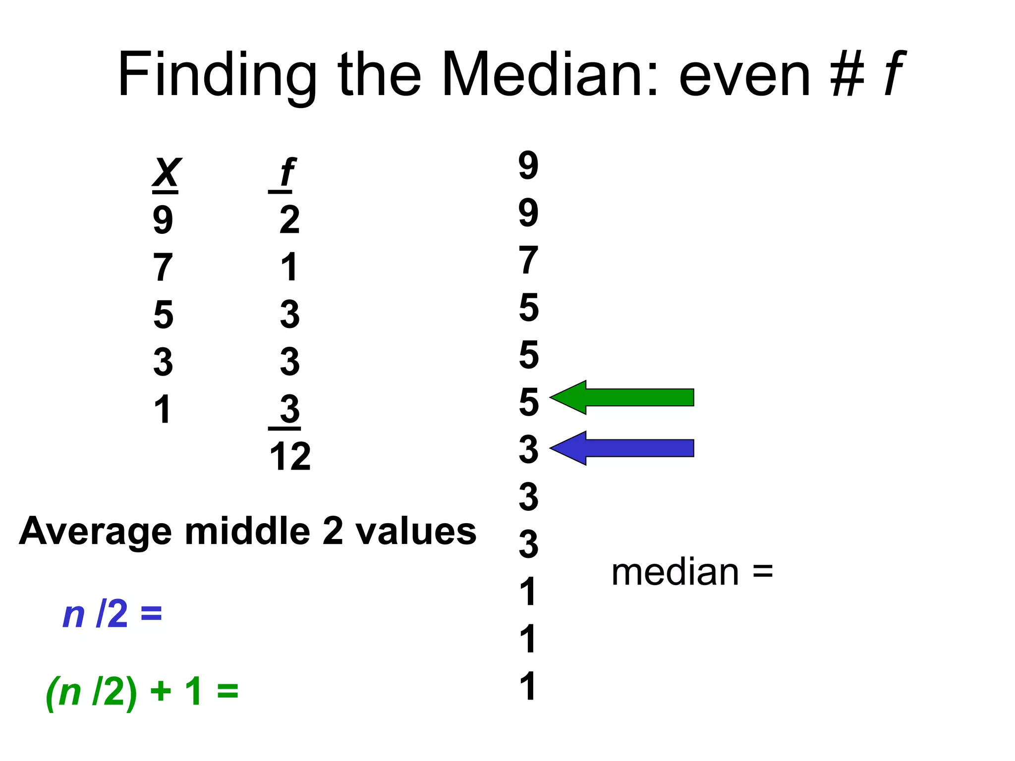 Finding the Median: even # f
X
9
7
5
3
1
f
2
1
3
3
3
12
9
9
7
5
5
5
3
3
3
1
1
1
n /2 =
(n /2) + 1 =
median =
Average middle 2 values
 