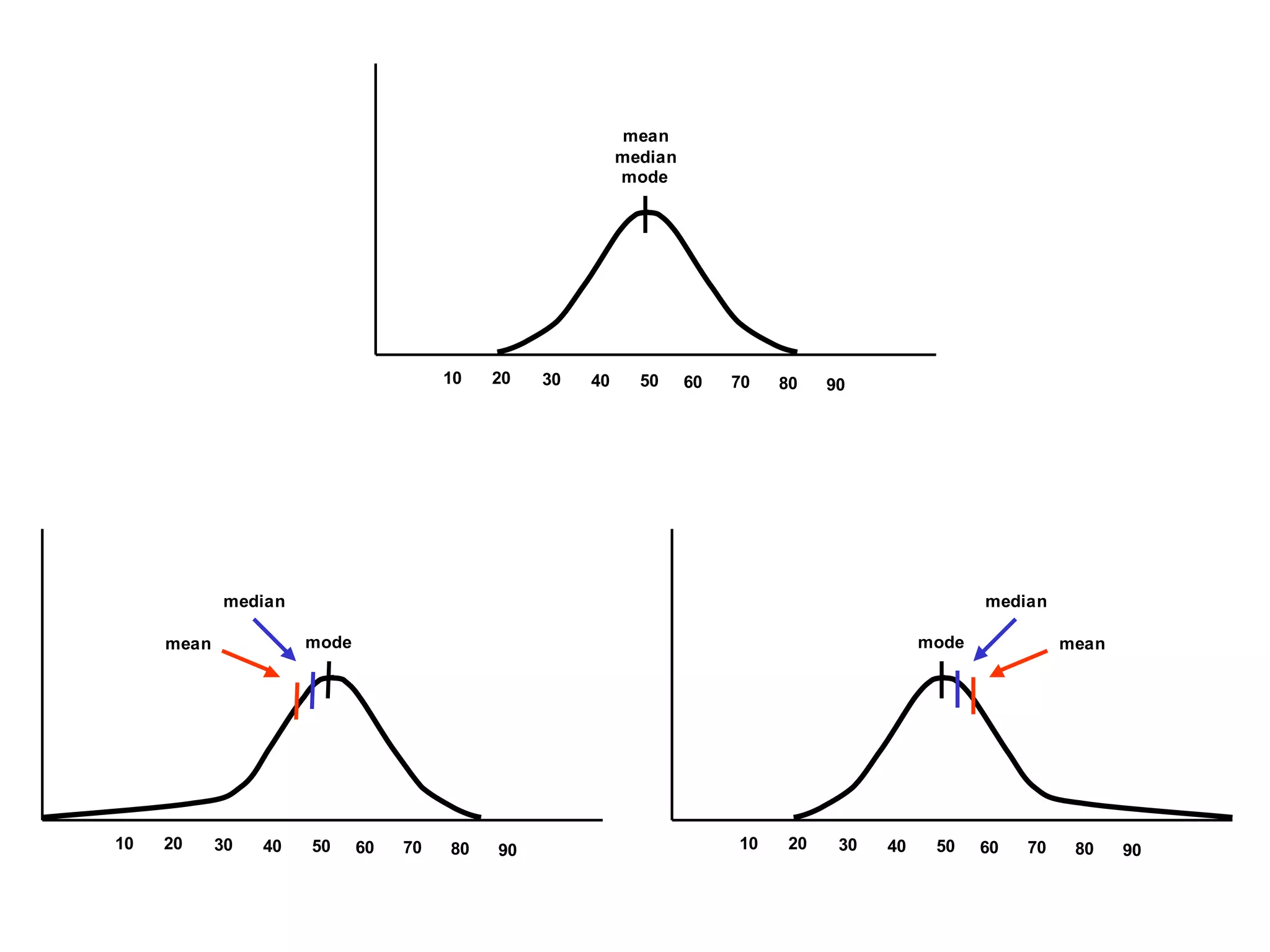 10 20 30 40 50 60 70 80 90
mode
median
mean
10 20 30 40 50 60 70 80 90
mode
median
mean
10 20 30 40 50 60 70 80 90
mode
median
mean
 