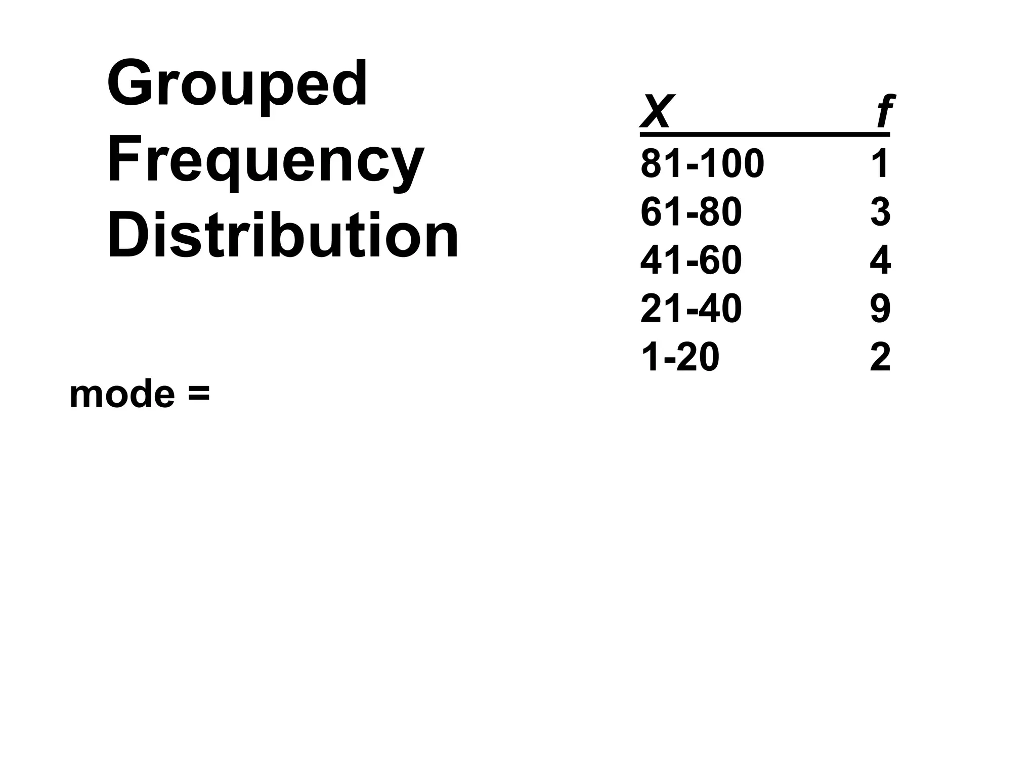 Grouped
Frequency
Distribution
X f
81-100 1
61-80 3
41-60 4
21-40 9
1-20 2
mode =
 