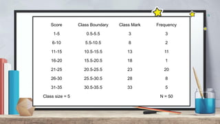 Score Class Boundary Class Mark Frequency
1-5 0.5-5.5 3 3
6-10 5.5-10.5 8 2
11-15 10.5-15.5 13 11
16-20 15.5-20.5 18 1
21-25 20.5-25.5 23 20
26-30 25.5-30.5 28 8
31-35 30.5-35.5 33 5
Class size = 5 N = 50
 