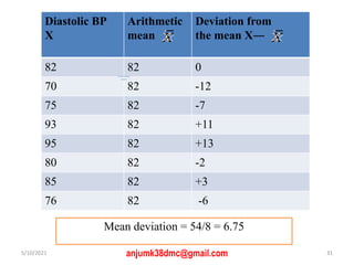 Diastolic BP
X
Arithmetic
mean
Deviation from
the mean X―
82 82 0
70 82 -12
75 82 -7
93 82 +11
95 82 +13
80 82 -2
85 82 +3
76 82 -6
5/10/2021 anjumk38dmc@gmail.com 31
Mean deviation = 54/8 = 6.75
 