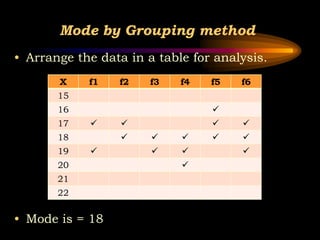 Mode by Grouping method
• Arrange the data in a table for analysis.
• Mode is = 18
X f1 f2 f3 f4 f5 f6
15
16 
17    
18     
19    
20 
21
22
 
