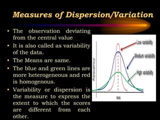 Measures of Dispersion/Variation
• The observation deviating
from the central value
• It is also called as variability
of the data.
• The Means are same.
• The blue and green lines are
more heterogeneous and red
is homogenous.
• Variability or dispersion is
the measure to express the
extent to which the scores
are different from each
other.
 