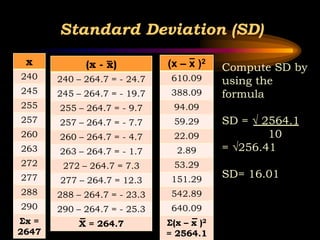 Standard Deviation (SD)
x
240
245
255
257
260
263
272
277
288
290
Σx =
2647
(x - x)
240 – 264.7 = - 24.7
245 – 264.7 = - 19.7
255 – 264.7 = - 9.7
257 – 264.7 = - 7.7
260 – 264.7 = - 4.7
263 – 264.7 = - 1.7
272 – 264.7 = 7.3
277 – 264.7 = 12.3
288 – 264.7 = - 23.3
290 – 264.7 = - 25.3
X = 264.7
(x – x )2
610.09
388.09
94.09
59.29
22.09
2.89
53.29
151.29
542.89
640.09
Σ(x – x )2
= 2564.1
Compute SD by
using the
formula
SD = √ 2564.1
10
= √256.41
SD= 16.01
 