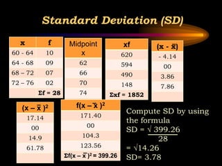 Standard Deviation (SD)
x f
60 - 64 10
64 - 68 09
68 – 72 07
72 – 76 02
Σf = 28
(x - x)
- 4.14
00
3.86
7.86
(x – x )2
17.14
00
14.9
61.78
Midpoint
x
62
66
70
74
xf
620
594
490
148
Σxf = 1852
f(x – x )2
171.40
00
104.3
123.56
Σf(x – x )2 = 399.26
Compute SD by using
the formula
SD = √ 399.26
28
= √14.26
SD= 3.78
 