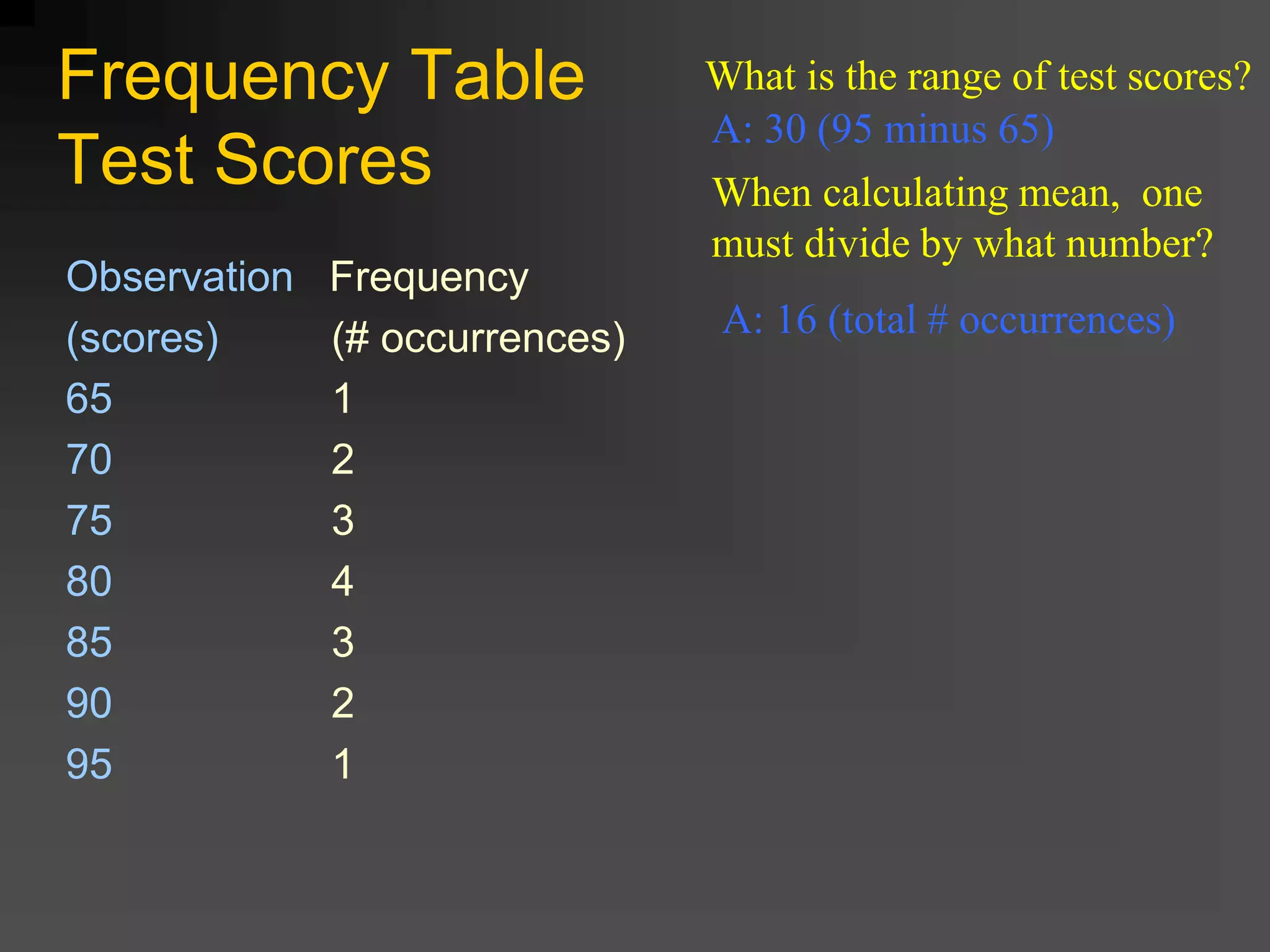 Frequency Table
Test Scores
Observation Frequency
(scores) (# occurrences)
65 1
70 2
75 3
80 4
85 3
90 2
95 1
What is the range of test scores?
A: 30 (95 minus 65)
When calculating mean, one
must divide by what number?
A: 16 (total # occurrences)
 