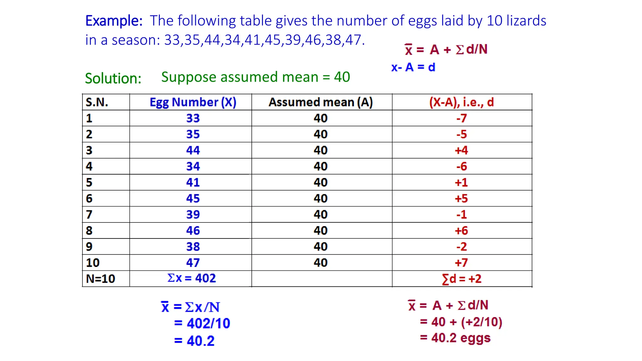 Example: The following table gives the number of eggs laid by 10 lizards
in a season: 33,35,44,34,41,45,39,46,38,47.
Solution: Suppose assumed mean = 40
 