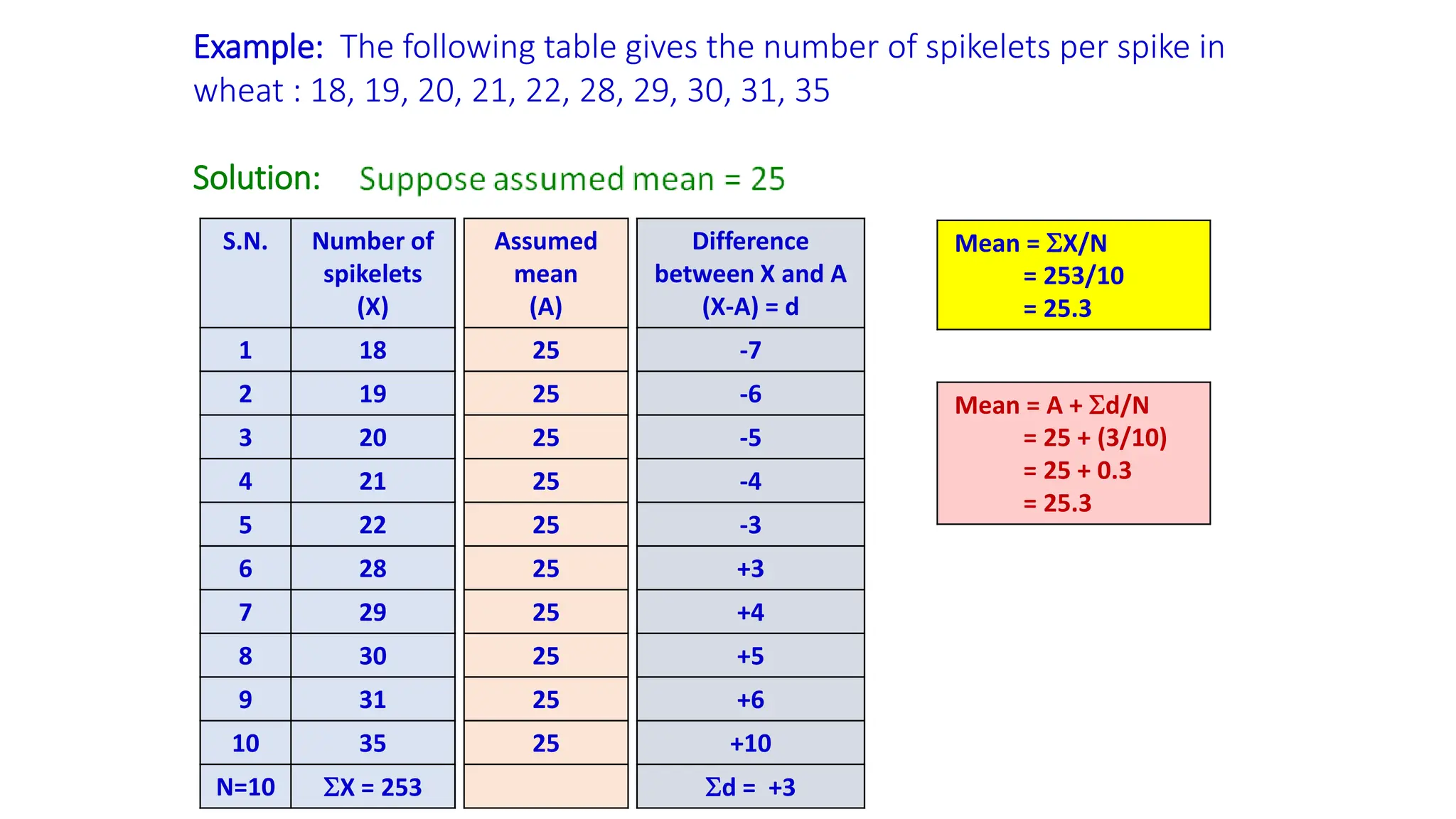 Example: The following table gives the number of spikelets per spike in
wheat : 18, 19, 20, 21, 22, 28, 29, 30, 31, 35
Solution:
S.N. Number of
spikelets
(X)
1 18
2 19
3 20
4 21
5 22
6 28
7 29
8 30
9 31
10 35
N=10 X = 253
Assumed
mean
(A)
25
25
25
25
25
25
25
25
25
25
Difference
between X and A
(X-A) = d
-7
-6
-5
-4
-3
+3
+4
+5
+6
+10
d = +3
Mean = X/N
= 253/10
= 25.3
Mean = A + d/N
= 25 + (3/10)
= 25 + 0.3
= 25.3
 