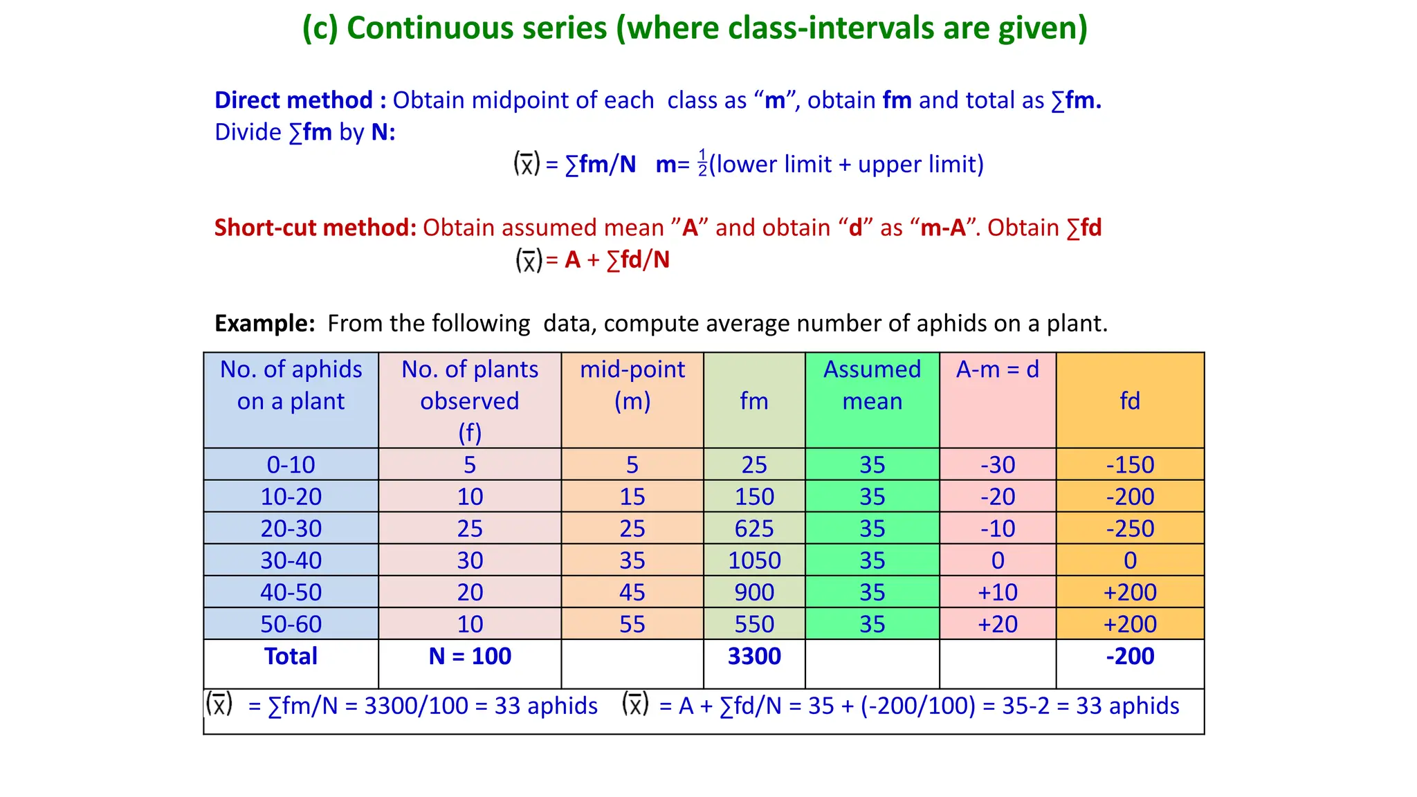 (c) Continuous series (where class-intervals are given)
Direct method : Obtain midpoint of each class as “m”, obtain fm and total as ∑fm.
Divide ∑fm by N:
= ∑fm/N m= (lower limit + upper limit)
Short-cut method: Obtain assumed mean ”A” and obtain “d” as “m-A”. Obtain ∑fd
= A + ∑fd/N
Example: From the following data, compute average number of aphids on a plant.
No. of aphids
on a plant
No. of plants
observed
(f)
mid-point
(m) fm
Assumed
mean
A-m = d
fd
0-10 5 5 25 35 -30 -150
10-20 10 15 150 35 -20 -200
20-30 25 25 625 35 -10 -250
30-40 30 35 1050 35 0 0
40-50 20 45 900 35 +10 +200
50-60 10 55 550 35 +20 +200
Total N = 100 3300 -200
= ∑fm/N = 3300/100 = 33 aphids = A + ∑fd/N = 35 + (-200/100) = 35-2 = 33 aphids
 
