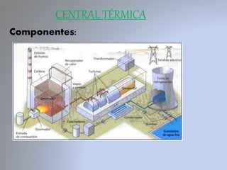 CENTRAL TÉRMICA
Componentes:
 