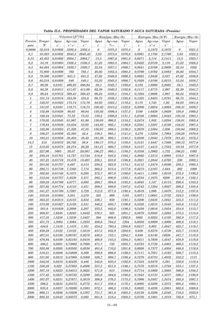 Tabla II.3.- PROPIEDADES DEL VAPOR SATURADO Y AGUA SATURADA (Presión)
Entalpía (Btu/lb)Entalpía (Btu/lb)Entalpía (Btu/lb) Entropía (Btu/lbºF)Entropía (Btu/lbºF)Entropía (Btu/lbºF) Energía (Btu/lb)Energía (Btu/lb)
Presión Temper Agua Ag+vap Vapor Agua Ag+vap Vapor Agua Ag+vap Vapor Agua Vapor
psia ºF v' v"-v' v'' i' i'' s' s"-s' s''
0,0886 32,018 0,01602 3302,4 3302,4 0 1075,5 1075,5 0 2,1872 2,1872 0 1021,3
0,1 35,023 0,01602 2945,5 2945,45 3,03 1073,8 1076,8 0,0061 2,1708 2,1766 3,03 1022,3
0,15 45,453 0,01602 2004,7 2004,7 13,5 1067,9 1081,4 0,0271 2,114 2,1411 13,5 1025,7
0,2 53,16 0,01603 1526,3 1526,3 21,22 1063,5 1084,7 0,0422 2,0738 2,116 21,22 1028,3
0,3 64,484 0,01604 1039,7 1039,7 32,54 1057,1 1089,7 0,0641 2,0168 2,0809 32,54 1032
0,4 72,869 0,01606 792 792,1 40,92 1052,4 1093,3 0,0799 1,9762 2,0563 40,92 1034,7
0,5 79,586 0,01607 641,5 641,5 47,62 1048,6 1096,3 0,0925 1,9446 2,037 47,62 1036,9
0,6 85,218 0,01609 540 540,1 53,25 1045,5 1098,7 0,1028 1,9186 2,0215 53,24 1038,7
0,7 90,09 0,0161 466,93 466,94 58,1 1042,7 1100,8 0,103 1,8966 2,0083 58,1 1040,3
0,8 94,38 0,01611 411,67 411,69 62,39 1040,3 1102,6 0,1117 1,8775 1,997 62,39 1041,7
0,9 98,24 0,01612 368,43 368,43 66,24 1038,1 1104,3 0,1264 1,8606 1,987 66,24 1042,9
1 101,74 0,01614 333,59 333,6 69,73 1036,1 1105,8 0,1325 1,8455 1,9781 69,73 1044,1
2 126,07 0,01623 173,74 173,76 94,03 1022,1 1116,2 0,175 1,745 1,92 94,03 1051,8
3 141,07 0,0163 118,71 118,73 109,42 1013,2 1122,6 0,2009 1,6854 1,8864 109,41 1056,7
4 152,98 0,01636 90,63 90,64 120,92 1006,4 1127,3 2199 1,6428 1,8626 120,9 1060,2
5 162,24 0,01641 73,52 73,53 130,2 1000,9 1131,1 0,2349 1,6094 1,8443 130,18 1063,1
6 170,05 0,01645 61,967 61,98 138,03 996,2 1134,2 0,2474 1,582 1,8294 138,01 1065,4
7 176,84 0,01649 53,634 53,65 144,83 992,1 1136,9 0,2581 1,5587 1,8168 144,81 1067,4
8 182,86 0,01653 47,328 47,35 150,87 988,5 1139,3 0,2676 1,5384 1,806 150,84 1069,2
9 188,27 0,01656 42,385 42,4 156,3 985,1 1141,4 0,276 1,5204 1,7964 156,28 1070,8
10 193,21 0,01659 38,404 38,42 161,26 982,1 1143,3 0,2836 1,5043 1,7879 161,23 1072,3
14,7 212 0,01672 26,782 26,8 180,17 970,3 1150,5 0,3121 1,4447 1,7568 180,12 1077,6
15 213,03 0,01673 26,274 26,29 181,21 969,7 1150,9 0,3137 1,4415 1,7552 18116 1077,9
20 227,96 1683 20,07 20,087 196,27 960,1 1156,3 0,3358 1,3962 1,732 196,21 1082
30 250,34 0,01701 13,727 13,744 218,9 945,2 1164,1 0,3682 1,3313 1,6995 218,3 1087,9
40 167,25 0,01716 10,479 10,497 236,1 933,6 1169,8 0,3921 1,2844 1,6765 236 1092,1
50 281,02 0,01727 8,497 8,514 250,2 923,9 1174,1 0,4112 1,2474 1,6586 250,1 1095,3
60 292,71 0,01738 7,1562 7,174 262,2 915,4 1177,6 0,4273 1,2167 1,644 262 1098
70 302,93 0,01748 6,1875 6,205 272,7 907,8 1180,6 0,4411 1,1905 1,6316 272,5 1100,2
80 312,04 0,01757 5,4536 5,471 282,1 900,9 1183,1 0,4534 1,1675 6208 281,9 1102,1
90 320,28 0,01766 4,8777 4,895 290,7 894,6 1185,3 0,4643 1,147 1,6113 290,4 1103,2
100 327,82 0,01774 4,4133 4,431 298,5 888,6 1187,2 0,4743 1,1284 1,6027 298,2 1105,8
120 341,27 0,01789 3,7097 3,728 312,6 877,8 1190,4 0,4919 1,096 1,5879 312,2 1107,6
140 353,04 0,01803 3,201 3,219 325 868 1193 0,5071 1,0681 1,5752 324,5 1109,6
160 363,55 0,01815 2,8155 2,834 336,1 859 1195,1 0,5206 1,0435 1,5641 335,5 1111,2
180 373,08 0,01827 2,5129 2,531 346,2 850,7 1196,9 0,5328 1,0215 1,5543 345,6 1112,5
200 381,8 0,01839 2,2689 2,287 355,5 842,8 1198,3 0,5438 1,0016 1,5454 354,8 1113,7
250 400,97 1,8245 1,8245 1,8432 376,1 825 1201,1 0,5679 0,9585 1,5264 375,3 1115,8
300 417,35 1,5238 1,5238 1,5427 394 808,9 1202,9 5882 0,9223 1,5105 392,9 1117,2
350 431,73 1,3064 1,3064 1,3255 409,8 794,2 1204 0,6059 0,8909 1,4968 408,6 1118,1
400 444,6 1,1416 1,1416 1,161 424,2 780,4 1204,6 0,6217 0,863 1,4847 422,7 1118,7
450 456,28 1,0122 1,0122 1,0318 437,3 842,8 1204,8 0,636 0,8378 1,4738 435,7 1118,9
500 467,01 0,0198 0,90787 0,9276 449,5 755,1 1204,7 0,649 0,8148 14639 447,7 1118,8
550 476,94 0,0199 0,82183 0,8416 460,9 743,3 1204,3 0,8611 0,7936 1,4547 458,9 1118,6
600 486,2 0,0201 0,74962 0,7698 471,7 732 1203,7 0,6723 0,7738 1,4461 469,5 1118,2
700 503,08 0,0205 0,63505 0,6556 491,6 710,2 1201,8 0,6928 0,7377 1,4304 488,9 1116,9
800 518,21 0,0209 0,54809 0,569 509,8 689,6 1199,4 0,7111 0,7051 1,4163 506,7 1115,2
900 531,95 0,0212 0,47968 0,5009 526,7 669,7 1196,4 0,7279 0,6753 1,4032 532,2 1113
1000 544,58 0,0216 0,42436 0,446 542,6 650,4 1192,9 0,7434 0,6476 1,391 538,6 1110,4
1100 556,28 0,022 0,37863 0,4006 557,5 631,5 1189,1 0,7578 0,6216 1,3794 553,1 1107,5
1200 567,19 0,0223 0,34013 0,3625 571,9 613 1184,8 0,7714 0,5969 1,3683 566,9 1104,3
1300 577,42 0,0227 0,30722 0,3299 585,6 594,6 1180,2 0,7843 0,5733 1,3577 580,1 1100,9
1400 587,07 0,0231 0,27871 0,3018 598,8 576,5 1175,3 0,7966 0,5507 1,3474 592,9 1097,1
1500 596,2 0,0235 0,25372 0,2772 611,7 558,4 1170,1 0,8085 0,5288 1,3373 605,2 1093,1
2000 635,8 0,0257 0,16266 0,1883 672,1 466,2 1138,3 0,8625 0,4256 1,2881 662,6 1068,6
2500 668,11 0,0286 0,10209 0,1307 731,7 361,6 1093,3 0,9139 0,3206 1,2345 718,5 1032,9
3000 695,33 0,0343 0,05073 0,085 801,8 218,4 1020,3 0,9728 0,1891 1,1619 782,8 973,1
Volumen (ft3/lb)
rl−v
II.-60
 