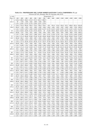Tabla II.4.- PROPIEDADES DEL VAPOR SOBRECALENTADO Y AGUA COMPRIMIDA (T y p)
Volumen (ft3/lb), Entalpía (Btu/lb), Entropía (Btu/lbºF)
p, psiap, psia Temperatura, ºFTemperatura, ºFTemperatura, ºF
Tsat. ºFTsat. ºF 100 200 300 400 500 600 700 800 900 1000 1100 1200 1300 1400 1500
1 v 1,6e-2 392,5 452,3 511,9 571,5 631,1 690,7
101,7 i 68 1150 1196 1242 1289 1336 1385
s 1,3e-1 2,051 2,115 2,172 2,224 2,271 2,314
5 v 1,6e-2 78,14 90,24 102,2 114,2 126,2 138,1 150 161,9 173,9 185,8 197,7 209,6 221,5 233,45
162,2 i 68,01 1149 1195 1241 1288 1336 1384 1434 1484 1535 1587 1639 1693 1748 1803,5
s 1,3e-1 1,872 1,937 1,994 2,046 2,093 2,137 2,178 2,216 2,252 2,287 2,319 2,351 2,381 2,4101
10 v 1,6e-2 38,84 44,98 51,03 57,04 63,03 69 74,98 80,94 86,91 92,87 98,84 104,8 110,8 116,72
193,2 i 68,02 1147 1194 1241 1288 1336 1384 1433 1484 1535 1587 1639 1693 1748 1803,4
s 1,3e-1 1,793 1,859 1,917 1,969 2,017 2,06 2,101 2,139 2,176 2,21 2,243 2,274 2,305 2,3537
15 v 1,6e-2 1,7e-2 29,89 33,96 37,99 41,99 45,98 49,96 53,95 57,93 61,91 65,88 69,86 73,83 77,807
213 i 68,04 168,1 1193 1239 1287 1335 1384 1433 1483 1535 1587 1639 1693 1748 1803,4
s 1,3e-1 0,294 1,813 1,872 1,924 1,972 2,016 2,056 2,095 2,131 2,165 2,198 2,229 2,259 2,289
20 v 1,6e-2 1,7e-2 22,36 25,43 26,46 31,47 34,47 37,46 40,45 43,44 46,42 49,41 52,39 55,37 58,352
227,9 i 68,05 168,1 1191 1239 1287 1335 1384 1433 1483 1534 1586 1639 1693 1748 1803,3
s 1,3e-1 0,294 1,781 1,839 1,892 1,939 1,984 2,024 2,063 2,099 2,134 2,167 2,198 2,228 2,2572
40 v 1,6e-2 1,7e-2 11,04 12,62 14,17 15,69 17,19 18,69 20,19 21,69 23,19 24,69 26,18 27,68 29,168
267,3 i 68,1 168,2 1187 1236 1285 1334 1383 1432 1483 1534 1586 1639 1993 1748 1803
s 1,3e-1 0,294 1,699 1,761 1,814 1,862 1,907 1,948 1,986 2,022 2,057 2,089 2,122 2,152 2,1807
60 v 1,6e-2 1,7e-2 7,257 8,354 9,4 10,43 11,44 12,45 13,45 14,45 15,45 16,45 17,45 18,45 19,441
292,6 i 6815 168,2 1182 1234 1283 1332 1382 1431 1482 1533 1585 1638 1692 1747 1802,8
s 1,3e-1 2,9e-1 1,649 1,713 1,768 1,817 1,861 1,902 1,941 1,977 2,012 2,045 2,077 2,107 2,1359
80 v 1,6e-2 1,7e-2 1,8e-2 6,218 7,018 7,794 8,56 9,319 10,08 10,83 11,58 12,33 13,08 13,83 14,577
312 i 68,21 168,2 269,7 1231 1281 1331 1381 1431 1481 1533 1585 1638 1692 1747 1802,5
s 1,3e-1 2,9e-1 4,4e-1 1,679 1,735 1,784 1,829 1,87 1,909 1,945 1,98 2,013 2,045 2,075 2,1041
100 v 1,6e-2 1,7e-2 1,8e-2 4,935 5,588 6,216 6,833 7,443 8,05 8,655 9,258 9,86 10,46 11,06 11,659
327,8 i 68,26 168,3 269,8 1227 1279 1329 1379 1429 1480 1532 1584 1638 1692 1747 1802,2
s 1,3e-1 2,9e-1 4,4e-1 1,652 1,709 1,759 1,804 1,845 1,884 1,921 1,955 1,988 2,019 2,05 2,0794
120 v 1,6e-2 1,7e-2 1,8e-2 4,079 4,634 5,164 5,683 6,193 6,701 7,206 7,709 8,212 8,713 9,213 9,713
341,3 i 68,31 168,3 269,8 1224 1277 1328 1378 1429 1479 1531 1584 1637 1691 1746 1802
s 1,3e-1 2,9e-1 4,4e-1 1,629 1,687 1,738 1,783 1,825 1,864 1,9 1,935 1,968 1,999 2,03 2,0592
140 v 1,6e-2 1,7e-2 1,8e-2 3,466 3,953 4,412 4,859 5,299 5,736 6,171 6,604 7,035 7,465 7,895 8,3233
353 i 68,37 168,4 269,9 1221 1275 1327 1377 1428 1479 1531 1583 1637 1691 1746 1801,7
s 1,3e-1 2,9e-1 0,437 1,609 1,669 1,719 1,765 1,807 1,846 1,883 1,918 1,951 1,983 2,013 2,0421
160 v 1,6e-2 1,7e-2 1,8e-2 3,006 3,441 3,848 4,242 4,629 5,013 5,395 5,774 6,152 6,529 6,906 7,2811
363,6 i 68,42 168,4 269,9 1217 1273 1325 1376 1427 1478 1530 1583 1636 1691 1746 1801,4
s 1,3e-1 2,9e-1 0,437 1,591 1,652 1,704 1,749 1,792 1,831 1,868 1,903 1,936 1,968 1,998 2,0273
180 v 1,6e-2 1,7e-2 1,7e-2 2,647 3,043 3,409 3,762 4,108 4,451 4,791 5,129 5,466 5,801 6,136 6,4704
373,1 i 68,47 168,5 269,9 1214 1271 1324 1375 1426 1478 1529 1582 1636 1690 1745 1801,2
s 1,3e-1 2,9e-1 0,437 1,574 1,638 1,69 1,736 1,778 1,818 1,855 1,889 1,923 1,955 1,985 2,0142
200 v 1,6e-2 1,7e-2 1,7e-2 2,359 2,725 3,058 3,378 3,692 4,001 4,308 4,613 4,917 5,219 5,521 5,8219
381,8 i 68,52 168,5 269,9 1210 1269 1323 1374 1426 1477 1529 1582 1635 1689 1745 1800,9
s 1,3e-1 2,9e-1 4,4e-1 1,559 1,624 1,678 1,724 1,766 1,806 1,843 1,878 1,911 1,943 1,973 2,0025
250 v 1,6e-2 1,7e-2 1,7e-2 1,9e-2 2,15 2,466 2,687 2,941 3,191 3,438 3,684 3,928 4,171 4,413 4,6546
400,9 i 68,66 168,6 270,1 375,1 1264 1319 1372 1423 1475 1528 1581 1634 1689 1744 1800,2
s 1,3e-1 2,9e-1 4,4e-1 5,7e-1 1,595 1,65 1,698 1,741 1,78 1,817 1,852 1,886 1,918 1,948 1,9776
300 v 1,6e-2 1,7e-2 1,7e-2 1,9e-2 1,767 2,004 2,226 2,441 2,651 2,859 3,064 3,269 3,472 3,675 3,8764
417,4 i 68,79 168,7 270,1 375,2 1258 1315 1369 1421 1474 1526 1579 1633 1688 1743 1799,6
s 1,3e-1 2,9e-1 4,3e-1 5,7e-1 1,57 1,627 1,676 1,719 1,759 1,796 1,832 1,865 1,897 1,928 1,9572
350 v 1,6e-2 1,7e-2 1,7e-2 1,9e-2 1,491 1,703 1,897 2,083 2,265 2,445 2,622 2,798 2,973 3,247 3,3205
431,7 i 68,92 168,9 279,2 375,2 1252 1311 1366 1419 1472 1625 1578 1632 1687 1743 1798,9
s 1,3e-1 2,9e-1 4,4e-1 5,7e-1 1,548 1,608 1,637 1,701 1,741 1,779 1,814 1,848 1,879 1,911 19400
400 v 1,6e-2 1,7e-2 1,7e-2 1,8e-2 1,284 1,476 1,649 1,815 1,976 2,134 2,29 2,445 2,599 2,752 2,9037
444,6 i 69,05 168,9 270,3 375,3 1245 1307 1363 1417 1470 1523 1577 1631 1686 1742 1798,2
s 1,3e-1 2,9e-1 4,4e-1 5,7e-1 1,528 1,59 1,641 1,685 1,726 1,763 1,799 1,833 1,865 1,896 1,925
II.-61
 
