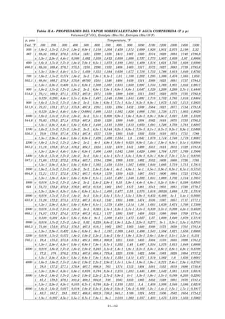 Tabla II.4.- PROPIEDADES DEL VAPOR SOBRECALENTADO Y AGUA COMPRIMIDA (T y p)
Volumen (ft3/lb), Entalpía (Btu/lb), Entropía (Btu/lbºF)
p, psiap, psia Temperatura, ºFTemperatura, ºFTemperatura, ºF
Tsat. ºFTsat. ºF 100 200 300 400 500 600 700 800 900 1000 1100 1200 1300 1400 1500
500 v 1,6e-2 1,7e-2 1,7e-2 1,9e-2 9,9e-1 1,158 1,304 1,439 1,571 1,699 1,826 1,951 2,075 2,198 2,32
467 i 69,32 169,2 270,5 375,4 1231 1299 1358 1413 1467 1520 1574 1629 1684 1740 1796,9
s 1,3e-1 2,9e-1 4,4e-1 0,566 1,492 1,559 1,612 1,658 1,699 1,737 1,773 1,807 1,839 1,87 1,8998
600 v 1,6e-2 1,7e-2 1,7e-2 1,9e-2 7,9e-1 9,5e-1 1,073 1,189 1,301 1,409 1,516 1,621 1,725 1,828 1,9309
486,2 i 69,58 169,4 270,7 375,5 1216 1290 1352 1408 1463 1517 1572 1627 1683 1739 1795,6
s 1,3e-1 2,9e-1 4,4e-1 5,7e-1 1,459 1,533 1,584 1,636 1,677 1,716 1,752 1,786 1,818 1,849 1,8792
700 v 1,6e-2 1,7e-2 0,174 1,9e-2 2e-2 7,9e-1 9,1e-1 1,01 1,108 1,202 1,295 1,386 1,476 1,565 1,653
503,1 i 68,84 169,7 270,9 375,6 48793 1281 1346 1404 1459 1514 1569 1625 1681 1737 1794,3
s 1,3e-1 2,9e-1 0,436 5,7e-1 6,9e-1 1,509 1,567 1,615 1,658 1,697 1,734 1,768 1,801 1,832 1,8617
800 v 1,6e-2 1,7e-2 1,7e-2 1,9e-2 2e-2 6,8e-1 7,8e-1 8,8e-1 9,6e-1 1,047 1,129 1,209 1,289 3,7e-1 1,4446
518,2 i 70,11 169,9 271,1 375,7 487,9 1271 1339 1399 1456 1511 1567 1623 1679 1735 1792,9
s 0,129 0,293 4,4e-1 5,7e-1 6,9e-1 1,487 1,548 1,598 1,641 1,681 1,718 1,752 1,785 1,816 1,8464
900 v 1,6e-2 1,7e-2 1,7e-2 1,9e-2 2e-2 5,9e-1 6,9e-1 7,7e-1 8,5e-1 9,3e-1 9,9e-1 1,072 1,143 1,213 1,2825
531,9 i 70,37 170,1 271,3 375,8 487,8 1261 1333 1394 1452 1509 1564 1621 1677 1734 1791,6
s 0,129 2,9e-1 4,4e-1 5,6e-1 O,6881 1,466 1,531 1,582 1,626 1,666 1,703 1,738 1,771 1,803 1,8029
1000 v 1,6e-2 1,7e-2 1,7e-2 1,9e-2 2e-2 5,1e-1 0,608 6,9e-1 7,6e-1 8,3e-1 8,9e-1 9,6e-1 1,027 1,09 1,1529
544,6 i 70,63 170,3 271,4 375,9 487,8 1249 1326 1389 1449 1504 1562 1618 1675 1733 1790,3
s 1,3e-1 2,9e-1 4,4e-1 5,6e-1 6,9e-1 1,446 1,515 1,568 1,613 1,653 1,691 1,726 1,759 1,791 1,8207
1100 v 1,6e-2 1,7e-2 1,7e-2 1,9e-2 2e-2 4,5e-1 0,544 6,2e-1 6,9e-1 7,5e-1 8,1e-1 8,7e-1 9,3e-1 9,9e-1 1,0468
556,3 i 70,9 170,6 271,6 376,1 487,8 1237 1319 1385 1445 1502 1559 1616 1674 1731 1789
s 1,3e-1 2,9e-1 4,4e-1 5,6e-1 6,9e-1 1,426 1,499 1,554 1,6 1,641 1,679 1,714 1,748 1,779 1,8097
1200 v 1,6e-2 1,7e-2 1,7e-2 1,9e-2 2e-2 4e-1 4,9e-1 5,6e-1 0,625 6,8e-1 7,4e-1 7,9e-1 8,5e-1 9,1e-1 0,9584
567,2 i 71,16 170,8 271,8 376,2 484,7 1224 1312 1379 1441 1499 1557 1614 1672 1729 1787,6
s 1,3e-1 2,9e-1 4,4e-1 5,6e-1 6,9e-1 1,406 1,485 1,542 1,588 1,629 1,668 1,704 1,737 1,769 1,7996
1400 v 1,6e-2 1,7e-2 1,7e-2 1,9e-2 2e-2 3,2e-1 4,1e-1 4,7e-1 5,3e-1 5,8e-1 6,3e-1 6,8e-1 7,3e-1 7,7e-1 0,8195
587,1 i 71,68 171,2 272,2 376,4 487,7 1194 1296 1369 1433 1492 1552 1609 1668 1726 1785
s 1,3e-1 2,9e-1 4,3e-1 5,6e-1 6,9e-1 1,365 1,458 1,518 1,567 1,609 1,648 1,685 1,719 1,751 1,7815
1600 v 1,6e-2 1,7e-2 1,7e-2 1,9e-2 2e-2 2,4e-2 3,4e-1 4e-1 4,6e-1 5e-1 5,5e-1 5,9e-1 6,3e-1 6,7e-1 0,7153
604,9 i 72,21 171,7 272,6 376,7 487,7 616,8 1279 1359 1425 1487 1547 1606 1664 1723 1782,3
s 1,3e-1 1,9e-1 4,3e-1 5,6e-1 6,9e-1 8,1e-1 1,431 1,497 1,548 1,592 1,631 1,668 1,702 1,734 1,7657
1800 v 0,016 1,7e-2 1,7e-2 1,9e-2 2e-2 2,4e-2 2,9e-1 0,35 3,9e-1 4,4e-1 4,8e-1 5,2e-1 5,6e-1 0,598 0,6343
621 i 72,73 172,2 272,9 376,9 487,6 615,6 1261 1347 1417 1481 1541 1601 1661 1720 1779,7
s 1,3e-1 2,9e-1 4,3e-1 5,6e-1 6,8e-1 8,1e-1 1,405 1,477 1,53 1,575 1,616 16528 1,688 1,72 1,7516
2000 v 0,016 1,7e-2 1,7e-2 1,8e-2 2e-2 2,3e-2 2,5e-1 3,1e-1 3,5e-1 3,9e-1 0,432 0,468 5e-1 5,4e-1 0,5695
635,8 i 73,26 172,2 273,3 377,2 487,5 614,5 1241 1353 1409 1474 1536 1597 1657 1717 1777,1
s 1,3e-1 2,9e-1 4,3e-1 5,6e-1 6,8e-1 8,1e-1 1,379 1,458 1,514 1,56 1,601 1,639 1,674 1,708 1,7389
2500 v 0,016 1,7e-2 1,7e-2 1,8e-2 2e-2 0,023 1,7e-1 2,3e-1 2,7e-1 3,1e-1 0,339 3,7e-1 0,398 4,3e-1 0,4529
668,1 i 74,57 173,7 274,3 377,8 487,5 612,1 1177 1303 1387 1458 1523 1586 1648 1709 177o,4
s 0,128 0,291 4,3e-1 5,6e-1 6,8e-1 8e-1 1,308 1,413 1,477 1,527 1,57 1,609 1,646 1,679 1,7116
3000 v 0,016 1,7e-2 1,7e-2 1,8e-2 0,02 0,228 9,8e-2 1,8e-1 2,2e-1 2,5e-1 0,277 3e-1 3,3e-1 3,5e-1 0,3753
695,3 i 75,88 174,9 275,2 378,5 487,5 610,1 1061 1267 1363 1440 1509 1575 1639 1701 1761,8
s 1,3e-1 2,9e-1 0,432 5,6e-1 6,8e-1 8e-1 1,197 1,369 1,443 1,498 1,543 1,584 1,621 1,656 1,6888
3200 v 0,016 1,7e-2 0,172 1,8e-2 1,9e-2 2,3e-2 3,4e-2 1,6e-1 1,9e-1 2,3e-1 2,6e-1 2,8e-1 3,1e-1 3,3e-1 0,351
705,1 i 76,4 175,3 275,6 378,7 487,5 609,4 800,8 1251 1353 1433 1504 1570 1635 1698 1761,2
s 1,3e-1 2,9e-1 4,3e-1 5,6e-1 6,8e-1 7,9e-1 9,7e-1 1,352 1,43 1,487 1,534 1,575 1,613 1,648 1,6806
3500 v 0,016 1,6e-2 1,7e-2 1,8e-2 1,9e-2 0,225 3,1e-2 1,4e-1 1,8e-1 2,1e-1 2,3e-1 2,6e-1 2,8e-1 2,9e-1 0,3198
i 77,2 176 276,2 379,1 487,6 608,4 779,4 1225 1338 1422 1496 1563 1629 1694 1757,2
s 1,3e-1 2,9e-1 4,3e-1 5,6e-1 6,8e-1 7,9e-1 9,5e-1 1,324 1,411 1,471 1,519 1,562 1,6 1,636 1,6691
4000 v 1,6e-2 1,6e-2 1,7e-2 1,8e-2 1,9e-2 2,2e-2 2,9e-2 1,1e-1 1,5e-1 1,8e-1 1,9e-1 0,221 2,4e-1 2,6e-1 0,2783
i 78,5 177,2 277,1 379,8 487,7 606,9 763 1174 1312 1404 1481 1552 1619 1686 1750,6
s 1,3e-1 2,9e-1 4,3e-1 5,6e-1 0,676 0,794 9,3e-1 1,275 1,381 1,445 1,498 1,542 1,581 1,618 1,6516
5000 v 1,6e-2 1,6e-2 1,7e-2 1,8e-2 1,9e-2 2,2e-2 2,7e-2 5,9e-2 1e-1 1,3e-1 1,6e-1 1,7e-1 0,189 0,205 0,2203
i 81,1 179,5 279,1 381,2 488,1 604,6 746 1043 1253 1365 1452 1529 1601 1670 1737,4
s 1,3e-1 2,9e-1 4,3e-1 0,555 6,7e-1 0,788 9,2e-1 1,159 1,321 1,4 1,458 1,506 1,548 1,586 1,6216
6000 v 1,6e-2 1,6e-2 0,017 0,018 1,9e-2 2,2e-2 2,6e-2 3,9e-2 7,6e-2 0,102 1,2e-1 1,4e-1 1,5e-1 1,7e-1 0,1817
i 83,7 181,7 281 382,7 488,6 602,9 736,1 945,1 1189 1324 1422 1506 1582 1654 1724,2
s 1,3e-1 0,287 4,3e-1 5,5e-1 6,7e-1 7,8e-1 9e-1 1,018 1,262 1,357 1,423 1,475 1,519 1,559 1,5962
II.-62
 