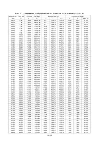 Tabla II.5.- CONSTANTES TERMODINÁMICAS DEL VAPOR DE AGUA HÚMEDO (Unidades SI)
Presión sat. Temp. sat. Volumen Entalpía (kJ/kg)Entalpía (kJ/kg)Entalpía (kJ/kg) Entropía (kJ/kgºK)Entropía (kJ/kgºK)Entropía (kJ/kgºK)
bars ºC v' v" i' i'' s' s"
0,006 0,00 1,0002 206288,00 0,0 2500,8 2500,8 0,000 9,155 9,155
0,006 1,00 1,0002 206146,00 0,0 2500,8 2500,8 0,000 9,155 9,155
0,007 2,00 1,0001 179907,00 8,4 2496,0 2487,6 0,031 9,102 9,071
0,008 4,00 1,0001 157258,00 16,8 2508,1 2491,3 0,061 9,050 8,989
0,009 6,00 1,0001 137768,00 25,2 2511,8 2486,6 0,091 8,999 8,908
0,010 7,00 1,0001 129205,00 29,3 2513,6 2484,3 0,106 8,974 8,868
0,011 8,00 1,0002 120956,00 33,6 2515,5 2481,9 0,121 8,949 8,828
0,012 10,00 1,0003 106422,00 42,0 2519,2 2477,2 0,151 8,900 8,749
0,014 12,00 1,0006 93829,00 50,4 2522,9 2472,5 0,180 8,851 8,671
0,016 14,00 1,0008 82894,00 58,8 2526,5 2467,8 0,210 8,804 8,594
0,018 16,00 1,0011 73380,00 67,1 2530,3 2463,1 0,239 8,757 8,518
0,021 18,00 1,0014 65084,00 75,5 2533,9 2458,4 0,268 8,711 8,444
0,023 20,00 1,0018 57836,00 53,4 2537,6 2453,7 0,296 8,666 8,370
0,025 21,00 1,0021 54260,00 88,4 2539,5 2451,1 0,312 8,642 8,330
0,026 22,00 1,0023 51491,00 92,2 2541,2 2449,0 0,325 8,622 8,297
0,030 24,00 1,0028 45925,00 100,6 2544,8 2444,2 0,353 8,579 8,226
0,034 26,00 1,0033 41034,00 109,0 2548,5 2439,5 0,381 8,536 8,155
0,038 28,00 1,0038 36727,00 117,3 2552,1 2434,8 0,409 8,494 8,085
0,042 30,00 1,0044 32929,00 125,7 2555,7 2430,0 0,436 8,452 8,016
0,048 32,00 1,0050 29573,00 134,0 2559,3 2425,3 0,164 8,412 7,948
0,050 33,00 1,0053 28196,00 137,8 2560,9 2423,1 0,476 8,394 7,918
0,053 34,00 1,0057 26601,00 142,4 2562,9 2420,5 0,491 8,372 7,881
0,059 36,00 1,0064 23967,00 150,7 2566,5 2415,8 0,518 8,333 7,814
0,066 38,00 1,0071 21628,00 159,1 2570,1 2411,0 0,545 8,294 7,749
0,074 40,00 1,0079 19546,00 167,4 2573,7 2406,2 0,572 8,256 7,684
0,075 40,32 1,0080 19239,00 168,8 2574,2 2405,5 0,576 8,250 7,674
0,082 42,00 1,0087 17691,00 175,8 2577,2 2401,4 0,599 8,219 7,620
0,091 44,00 1,0095 16035,00 184,2 2580,8 2396,6 0,625 8,182 7,557
0,100 45,83 1,0103 14673,00 191,8 2584,1 2392,2 0,649 8,149 7,499
0,101 46,00 1,0103 14556,00 192,5 2584,3 2391,8 0,651 8,146 7,494
0,112 48,00 1,0112 13232,00 200,9 2587,9 2387,0 0,678 8,110 7,433
0,123 50,00 1,0121 12045,00 209,3 2591,4 2382,2 0,704 8,075 7,372
0,136 52,00 1,0130 10979,00 217,6 2595,0 2377,3 0,729 8,041 7,312
0,150 54,00 1,0140 10021,00 226,0 2598,5 2372,5 0,755 8,007 7,252
0,165 56,00 1,0150 9157,80 234,3 2602,0 2367,7 0,780 7,974 7,193
0,181 58,00 1,0160 8379,90 242,7 2605,5 2362,8 0,806 7,941 7,135
0,199 60,00 1,0170 7677,60 251,1 2609,0 2357,9 0,831 7,909 7,078
0,200 60,09 1,0171 7648,40 251,5 2609,1 2357,7 0,832 7,907 7,075
0,218 62,00 1,0182 7042,80 259,5 2612,5 2353,0 0,856 7,877 7,021
0,239 64,00 1,0193 6468,20 267,8 2615,9 2318,1 0,881 7,845 6,965
0,250 65,00 1,0199 6203,20 272,0 2617,6 2345,7 0,893 7,830 6,937
0,262 66,00 1,0205 5947,30 276,2 2619,4 2343,2 0,906 7,815 6,909
0,286 68,00 1,0216 5474,70 284,6 2622,8 2338,2 0,930 7,784 6,854
0,300 69,13 1,0223 5228,10 289,3 2624,8 2335,4 0,944 7,767 6,823
0,312 70,00 1,0228 5045,30 293,0 2626,3 2333,3 0,955 7,754 6,800
0,340 72,00 1,0240 4654,70 301,4 2629,7 2328,3 0,979 7,725 6,746
0,350 72,71 1,0244 4524,60 304,3 2630,9 2326,5 0,988 7,715 6,727
0,370 74,00 1,0252 4299,10 309,7 2633,1 2323,3 1,003 7,696 6,693
0,400 75,89 1,0264 3992,40 317,6 2636,3 2318,6 1,026 7,669 6,643
0,402 76,00 1,0264 3974,80 318,1 2636,5 2318,3 1,027 7,667 6,640
0,436 78,00 1,0277 3678,80 326,5 2639,8 2313,3 1,051 7,639 6,588
0,474 80,00 1,0290 3408,30 334,9 2643,2 2308,3 1,075 7,611 6,536
0,500 81,35 1,0299 3239,40 340,6 2645,4 2304,9 1,091 7,593 6,502
0,513 82,00 1,0303 3160,90 343,3 2646,5 2303,2 1,099 7,584 6,485
0,557 84,00 1,0317 2934,30 351,7 2649,9 2298,1 1,123 7,557 6,435
0,600 85,95 1,0331 2731,20 359,9 2653,1 2293,2 1,145 7,531 6,386
0,601 86,00 1,0331 2726,60 360,1 2653,2 2293,0 1,146 7,531 6,385
0,649 88,00 1,0345 2536,00 368,5 2656,5 2287,9 1,169 7,504 6,335
( dm3/kg )
rl−v Δs= s"−s'
II.-63
 
