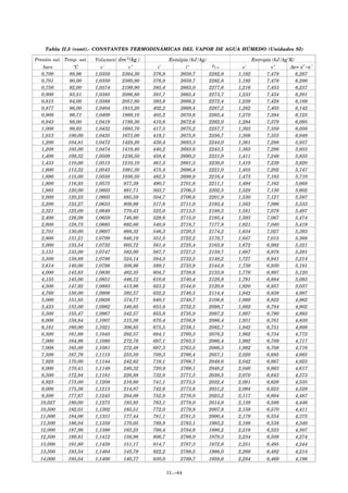Tabla II.5 (cont).- CONSTANTES TERMODINÁMICAS DEL VAPOR DE AGUA HÚMEDO (Unidades SI)
Presión sat. Temp. sat. Volumen Entalpía (kJ/kg)Entalpía (kJ/kg)Entalpía (kJ/kg) Entropía (kJ/kgºK)Entropía (kJ/kgºK)Entropía (kJ/kgºK)
bars ºC v' v" i' i" s' s"
0,700 89,96 1,0359 2364,30 376,8 2659,7 2282,9 1,192 7,478 6,287
0,701 90,00 1,0359 2360,90 376,9 2659,7 2282,8 1,192 7,478 6,286
0,756 92,00 1,0374 2199,90 385,4 2663,0 2277,6 1,216 7,453 6,237
0,800 93,51 1,0385 2086,80 391,7 2665,4 2273,7 1,233 7,434 6,201
0,815 94,00 1,0388 2051,80 393,8 2666,2 2272,4 1,239 7,428 6,189
0,877 96,00 1,0404 1915,20 402,2 2669,4 2267,2 1,262 7,403 6,142
0,900 96,71 1,0409 1869,10 405,2 2670,6 2265,4 1,270 7,394 6,125
0,943 98,00 1,0419 1789,30 410,6 2672,6 2262,0 1,284 7,379 6,095
1,000 99,63 1,0432 1693,70 417,5 2675,2 2257,7 1,303 7,359 6,056
1,013 100,00 1,0435 1673,00 419,1 2675,8 2256,7 1,308 7,355 6,048
1,200 104,81 1,0472 1428,20 439,4 2683,3 2244,0 1,361 7,298 5,937
1,208 105,00 1,0474 1419,40 440,2 2683,6 2243,5 1,363 7,296 5,933
1,400 109,32 1,0509 1236,50 458,4 2690,3 2231,9 1,411 7,246 5,835
1,433 110,00 1,0515 1210,10 461,3 2691,3 2230,0 1,419 7,239 5,820
1,600 113,32 1,0543 1091,30 475,4 2696,4 2221,0 1,455 7,202 5,747
1,690 115,00 1,0558 1036,50 482,5 2698,9 2216,4 1,473 7,183 5,710
1,800 116,93 1,0575 977,39 490,7 2701,8 2211,1 1,494 7,163 5,668
1,985 120,00 1,0603 891,71 503,7 2706,3 2202,5 1,528 7,130 5,602
2,000 120,23 1,0605 885,59 504,7 2706,6 2201,9 1,530 7,127 5,597
2,200 123,27 1,0633 809,99 517,6 2711,0 2193,4 1,563 7,096 5,533
2,321 125,00 1,0649 770,43 525,0 2713,5 2188,5 1,581 7,078 5,497
2,400 126,09 1,0659 746,60 529,6 2715,0 2185,4 1,593 7,067 5,474
2,600 128,73 1,0685 692,66 540,9 2718,7 7177,8 1,621 7,040 5,419
2,701 130,00 1,0697 668,32 546,3 2720,5 2174,2 1,634 7,027 5,393
2,800 131,21 1,0709 646,19 551,5 2722,2 2170,7 1,647 7,015 5,368
3,000 133,54 1,0732 605,72 561,4 2725,4 2163,9 1,672 6,992 5,321
3,131 135,00 1,0747 582,00 567,7 2727,3 2159,7 1,687 6,978 5,291
3,500 138,88 1,0786 524,14 584,3 2732,5 2148,2 1,727 6,941 5,214
3,614 140,00 1,0798 508,66 589,1 2733,9 2144,8 1,739 6,930 5,191
4,000 143,63 1,0836 462,35 604,7 2738,6 2133,9 1,776 6,897 5,120
4,155 145,00 1,0851 446,12 610,6 2740,4 2129,8 1,791 6,884 5,093
4,500 147,92 1,0883 413,86 623,2 2744,0 2120,8 1,820 6,857 5,037
4,760 150,00 1,0906 392,57 632,2 2746,5 2114,4 1,842 6,838 4,997
5,000 151,85 1,0926 374,77 640,1 2748,7 2108,6 1,860 6,822 4,962
5,433 155,00 1,0962 346,65 653,8 2752,5 2098,7 1,892 6,794 4,902
5,500 155,47 1,0967 342,57 655,8 2735,0 2097,2 1,897 6,790 4,893
6,000 158,84 1,1007 315,56 670,4 2756,8 2086,4 1,931 6,761 4,830
6,181 160,00 1,1021 306,85 675,5 2758,1 2082,7 1,942 6,751 4,808
6,500 161,99 1,1045 292,57 684,1 2760,3 2076,2 1,962 6,734 4,772
7,000 164,96 1,1080 272,76 697,1 2763,5 2066,4 1,992 6,709 4,717
7,008 165,00 1,1081 272,48 697,3 2763,5 2066,3 1,992 6,708 4,716
7,500 167,76 1,1115 255,50 709,3 2766,4 2057,1 2,020 6,685 4,665
7,920 170,00 1,1144 242,62 719,1 2768,7 2049,6 2,042 6,667 4,625
8,000 170,41 1,1149 240,32 720,9 2769,1 2048,2 2,046 6,663 4,617
8,500 172,94 1,1181 226,88 732,0 2771,5 2039,5 2,070 6,643 4,573
8,925 175,00 1,1208 216,60 741,1 2773,5 2032,4 2,091 6,626 4,535
9,000 175,36 1,1213 214,87 742,6 2773,8 2031,2 2,094 6,623 4,529
9,500 177,67 1,1243 204,09 752,8 2776,0 2023,2 2,117 6,604 4,487
10,027 180,00 1,1275 193,85 763,1 2778,0 2014,9 2,139 6,586 4,446
10,500 182,01 1,1302 185,51 772,0 2779,8 2007,8 2,159 6,570 4,411
11,000 184,06 1,1331 177,44 781,1 2781,5 2000,4 2,179 6,554 4,375
11,500 186,04 1,1359 170,05 789,9 2783,1 1993,2 2,198 6,538 4,340
12,000 187,96 1,1386 163,25 798,4 2784,6 1986,2 2,216 6,523 4,307
12,500 189,81 1,1412 156,98 806,7 2786,0 1979,3 2,234 6,508 4,274
13,000 191,60 1,1438 151,17 814,7 2787,3 1972,6 2,251 6,495 4,244
13,500 193,34 1,1464 145,79 822,2 2788,5 1966,0 2,268 6,482 4,214
14,000 195,04 1,1400 140,77 830,0 2789,7 1959,6 2,284 6,469 4,186
( dm3/kg )
rl−v Δs= s"−s'
II.-64
 