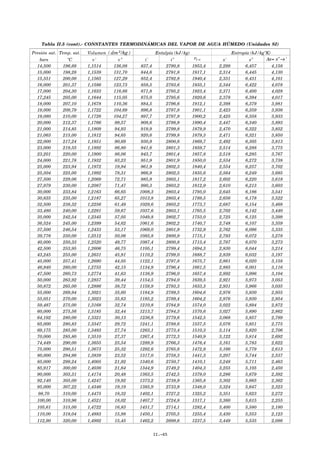 Tabla II.5 (cont).- CONSTANTES TERMODINÁMICAS DEL VAPOR DE AGUA HÚMEDO (Unidades SI)
Presión sat. Temp. sat. Volumen Entalpía (kJ/kg)Entalpía (kJ/kg)Entalpía (kJ/kg) Entropía (kJ/kgºK)Entropía (kJ/kgºK)Entropía (kJ/kgºK)
bars ºC v' v" i' i" s' s"
14,500 196,68 1,1514 136,08 837,4 2790,8 1953,4 2,299 6,457 4,158
15,000 198,28 1,1539 131,70 844,6 2791,8 1917,1 2,314 6,445 4,130
15,551 200,00 1,1565 127,29 852,4 2792,8 1940,4 2,331 6,431 4,101
16,000 201,37 1,1586 123,73 858,5 2793,6 1935,1 2,344 6,422 4,078
17,000 204,30 1,1633 116,66 871,8 2795,2 1923,4 2,371 6,400 4,028
17,245 205,00 1,1644 115,05 875,0 2795,6 1920,6 2,378 6,394 4,017
18,000 207,10 1,1678 110,36 884,5 2796,6 1912,1 2,398 6,379 3,981
19,000 209,79 1,1722 104,69 896,8 2797,8 1901,1 2,423 6,359 3,936
19,080 210,00 1,1726 104,27 897,7 2797,9 1900,2 2,425 6,358 3,933
20,000 212,37 1,1766 99,57 908,6 2798,9 1890,4 2,447 6,340 3,893
21,000 214,85 1,1809 94,93 919,9 2799,8 1879,9 2,470 6,322 3,852
21,063 215,00 1,1812 94,65 920,6 2799,8 1879,3 2,471 6,321 3,850
22,000 217,24 1,1851 90,69 930,9 2800,6 1869,7 2,492 6,305 3,813
23,000 219,55 1,1892 86,80 941,6 2801,3 1859,7 2,514 6,288 3,775
23,201 220,00 1,1900 86,06 943,7 2801,4 1857,8 2,518 6,285 3,767
24,000 221,78 1,1932 83,23 951,9 2801,9 1850,0 2,534 6,272 3,738
25,000 223,94 1,1972 19,94 961,9 2802,3 1840,4 2,554 6,257 3,702
25,504 225,00 1,1992 78,31 966,9 2802,5 1835,6 2,564 6,249 3,685
27,500 229,06 1,2069 72,71 985,9 2803,1 1817,2 2,602 6,220 3,618
27,979 230,00 1,2087 71,47 990,3 2803,2 1812,9 2,610 6,213 3,603
30,000 233,84 1,2163 66,65 1008,3 2803,4 1795,0 2,645 6,186 3,541
30,635 235,00 1,2187 65,27 1013,8 2803,4 1789,5 2,656 6,178 3,522
32,500 238,32 1,2256 61,49 1029,6 2803,2 1773,7 2,687 6,154 3,468
33,480 240,00 1,2291 59,67 1037,6 2803,1 1765,5 2,702 6,142 3,440
35,000 242,54 1,2345 57,05 1049,8 2802,7 1753,0 2,725 6,125 3,399
36,524 245,00 1,2399 54,62 1061,6 2802,2 1740,7 2,748 6,107 3,359
37,500 246,54 1,2433 53,17 1069,0 2801,9 1732,9 2,762 6,096 3,335
39,776 250,00 1,2512 50,06 1085,8 2800,9 1715,1 2,793 6,072 3,278
40,000 250,33 1,2520 49,77 1087,4 2800,8 1713,4 2,797 6,070 3,273
42,500 253,95 1,2606 46,75 1105,1 2799,4 1694,3 2,830 6,044 3,214
43,245 255,00 1,2631 45,91 1110,2 2799,0 1688,7 2,839 6,032 3,197
45,000 257,41 1,2690 44,05 1122,1 2797,8 1675,7 2,861 6,020 3,158
46,940 260,00 1,2755 42,15 1134,9 2796,4 1661,5 2,885 6,001 3,116
47,500 260,73 1,2774 41,63 1138,9 2796,0 1657,4 2,892 5,996 3,104
50,000 263,92 1,2857 39,44 1154,5 2794,0 1639,5 2,921 5,973 3,053
50,872 265,00 1,2886 38,72 1159,9 2793,3 1633,3 2,931 5,966 3,035
55,000 269,94 1,3021 35,60 1184,9 2789,5 1604,6 2,976 5,930 2,955
55,051 270,00 1,3023 35,63 1185,2 2789,4 1604,2 2,976 5,930 2,954
59,487 275,00 1,3168 32,74 1210,8 2784,9 1574,0 3,022 5,894 2,872
60,000 275,56 1,3185 32,44 1213,7 2784,3 1570,6 3,027 5,890 2,862
64,192 280,00 1,3321 30,13 1236,8 2779,6 1542,5 3,068 5,857 2,789
65,000 280,83 1,3347 29,72 1241,1 2788,6 1537,5 3,076 5,851 2,775
69,175 285,00 1,3483 27,74 1263,1 2773,4 1510,3 3,114 5,820 2,706
70,000 285,80 1,3510 27,37 1267,4 2772,3 1540,9 3,122 5,814 2,692
74,449 290,00 1,3655 25,54 1289,9 2766,3 1476,4 3,161 5,783 2,622
75,000 290,51 1,3673 25,32 1292,6 2765,6 1472,9 3,166 5,779 2,613
80,000 294,98 1,3838 23,52 1317,0 2758,3 1441,3 3,207 5,744 2,537
85,000 299,24 1,4005 21,92 1340,6 2750,7 1410,1 3,248 5,711 2,463
85,917 300,00 1,4036 21,64 1344,9 2749,2 1404,3 3,255 5,105 2,450
90,000 303,31 1,4174 20,48 1363,5 2742,5 1379,0 3,286 5,679 2,392
92,140 305,00 1,4247 19,92 1373,2 2738,9 1365,8 3,302 5,665 2,362
95,000 307,22 1,4346 19,19 1385,9 2733,9 1348,0 3,324 5,647 2,323
98,70 310,00 1,4475 18,32 1402,1 2727,2 1325,2 3,351 5,623 2,272
100,00 310,96 1,4521 18,02 1407,7 2724,8 1317,1 3,360 5,615 2,255
105,61 315,00 1,4722 16,83 1431,7 2714,1 1282,4 3,400 5,580 2,180
110,00 318,04 1,4883 15,98 1450,1 2705,5 1255,4 3,430 5,553 2,123
112,90 320,00 1,4992 15,45 1462,2 2699,6 1237,5 3,449 5,535 2,086
( dm3/kg )
rl−v Δs= s"−s'
II.-65
 
