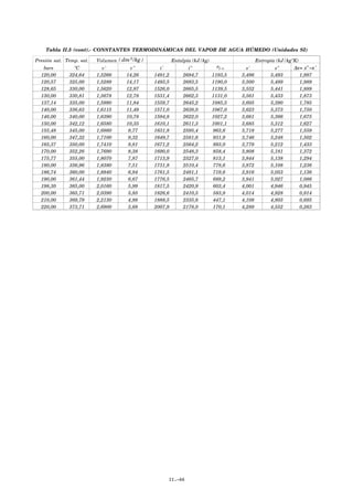 Tabla II.5 (cont).- CONSTANTES TERMODINÁMICAS DEL VAPOR DE AGUA HÚMEDO (Unidades SI)
Presión sat. Temp. sat. Volumen Entalpía (kJ/kg)Entalpía (kJ/kg)Entalpía (kJ/kg) Entropía (kJ/kgºK)Entropía (kJ/kgºK)Entropía (kJ/kgºK)
bars ºC v' v" i' i" s' s"
120,00 324,64 1,5266 14,26 1491,2 2684,7 1193,5 3,496 5,493 1,997
120,57 325,00 1,5289 14,17 1493,5 2683,5 1190,0 3,500 5,489 1,989
128,65 330,00 1,5620 12,97 1526,0 2665,5 1139,5 3,552 5,441 1,889
130,00 330,81 1,5678 12,78 1531,4 2662,3 1131,0 3,561 5,433 1,873
137,14 335,00 1,5990 11,84 1559,7 2645,2 1085,5 3,605 5,390 1,785
140,00 336,63 1,6115 11,49 1571,0 2638,0 1067,0 3,623 5,373 1,750
146,00 340,00 1,6390 10,78 1594,8 2622,0 1027,2 3,661 5,366 1,675
150,00 342,12 1,6580 10,35 1610,1 2611,3 1001,1 3,685 5,312 1,627
155,48 345,00 1,6860 9,77 1631,8 2595,4 963,6 3,718 5,277 1,559
160,00 347,32 1,7100 9,32 1649,7 2581,6 931,9 3,746 5,248 1,502
165,37 350,00 1,7410 8,81 1671,2 2564,2 893,0 3,779 5,212 1,433
170,00 352,26 1,7690 8,38 1690,0 2548,3 858,4 3,808 5,181 1,372
175,77 355,00 1,8070 7,87 1713,9 2527,0 813,1 3,844 5,138 1,294
180,00 356,96 1,8380 7,51 1731,8 2510,4 778,6 3,872 5,108 1,236
186,74 360,00 1,8940 6,94 1761,5 2481,1 719,6 3,916 5,053 1,136
190,00 361,44 1,9230 6,67 1776,5 2465,7 689,2 3,941 5,027 1,086
198,30 365,00 2,0160 5,99 1817,5 2420,9 603,4 4,001 4,946 0,945
200,00 365,71 2,0390 5,85 1826,6 2410,5 583,9 4,014 4,928 0,914
210,00 369,79 2,2130 4,98 1888,5 2335,6 447,1 4,108 4,803 0,695
220,00 373,71 2,6900 3,68 2007,9 2178,0 170,1 4,289 4,552 0,263
( dm3/kg )
rl−v Δs= s"−s'
II.-66
 