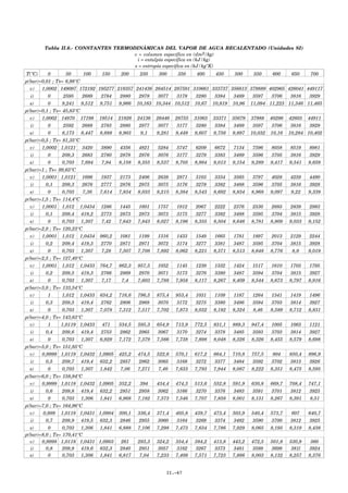 Tabla II.6.- CONSTANTES TERMODINÁMICAS DEL VAPOR DE AGUA RECALENTADO (Unidades SI)
v = volumen específico en (dm3/kg)
i = entalpía específica en (kJ/kg)
s = entropía específica en (kJ/kgºK)
T(ºC) 0 50 100 150 200 250 300 350 400 450 500 550 600 650 700
p(bar)=0,01 ; Ts= 6,98°Cp(bar)=0,01 ; Ts= 6,98°Cp(bar)=0,01 ; Ts= 6,98°Cp(bar)=0,01 ; Ts= 6,98°C
v) 1,0002 149097 172192 195277 218357 241436 264514 287591 310661 333737 356813 379889 402965 426041 449117
i) 0 2595 2689 2784 2880 2978 3077 3178 3280 3384 3489 3597 3706 3816 3929
s) 0 9,241 9,512 9,751 9,966 10,163 10,344 10,512 10,67 10,819 10,96 11,094 11,223 11,346 11,465
p(bar)=0,1 ; Ts= 45,83°Cp(bar)=0,1 ; Ts= 45,83°Cp(bar)=0,1 ; Ts= 45,83°Cp(bar)=0,1 ; Ts= 45,83°C
v) 1,0002 14870 17198 19514 21826 24136 26446 28755 31063 33371 35679 37988 40296 42603 44911
i) 0 2592 2688 2783 2880 2977 3077 3177 3280 3384 3489 3597 3706 3816 3929
s) 0 8,173 8,447 8,688 8,903 9,1 9,281 9,449 9,607 9,756 9,897 10,032 10,16 10,284 10,402
p(bar)=0,5 ; Ts= 81,35°Cp(bar)=0,5 ; Ts= 81,35°Cp(bar)=0,5 ; Ts= 81,35°Cp(bar)=0,5 ; Ts= 81,35°C
v) 1,0002 1,0121 3420 3890 4356 4821 5284 5747 6209 6672 7134 7596 8058 8519 8981
i) 0 209,3 2683 2780 2878 2976 3076 3177 3279 3383 3489 3596 3705 3816 3929
s) 0 0,703 7,694 7,94 8,158 8,355 8,537 8,705 8,864 9,013 9,154 9,289 9,417 9,541 9,659
p(bar)=1 ; Ts= 99,63°Cp(bar)=1 ; Ts= 99,63°Cp(bar)=1 ; Ts= 99,63°C
v) 1,0001 1,0121 1696 1937 2173 2406 2639 2871 3103 3334 3565 3797 4028 4259 4490
i) 0,1 209,3 2676 2777 2876 2975 3075 3176 3278 3382 3488 3596 3705 3816 3928
s) 0 0,703 7,36 7,614 7,834 8,033 8,215 8,384 8,543 8,692 8,834 8,968 9,097 9,22 9,339
p(bar)=1,5 ; Ts= 114,4°Cp(bar)=1,5 ; Ts= 114,4°Cp(bar)=1,5 ; Ts= 114,4°Cp(bar)=1,5 ; Ts= 114,4°C
v) 1,0001 1,012 1,0434 1286 1445 1601 1757 1912 2067 2222 2376 2530 2685 2839 2993
i) 0,1 209,4 419,2 2773 2873 2973 3073 3175 3277 3382 3488 3595 3704 3815 3928
s) 0 0,703 1,307 7,42 7,643 7,843 8,027 8,196 8,355 8,504 8,646 8,781 8,909 9,033 9,152
p(bar)=2,0 ; Ts= 120,23°Cp(bar)=2,0 ; Ts= 120,23°Cp(bar)=2,0 ; Ts= 120,23°Cp(bar)=2,0 ; Ts= 120,23°C
v) 1,0001 1,012 1,0434 960,2 1081 1199 1316 1433 1549 1665 1781 1897 2013 2129 2244
i) 0,2 209,4 419,3 2770 2871 2971 3072 3174 3277 3381 3487 3595 3704 3815 3928
s) 0 0,703 1,307 7,28 7,507 7,708 7,892 8,062 8,221 8,371 8,513 8,648 8,776 8,9 9,019
p(bar)=2,5 ; Ts= 127,40°Cp(bar)=2,5 ; Ts= 127,40°Cp(bar)=2,5 ; Ts= 127,40°Cp(bar)=2,5 ; Ts= 127,40°C
v) 1,0001 1,012 1,0433 764,7 862,3 957,5 1052 1145 1239 1332 1424 1517 1610 1703 1795
i) 0,2 209,5 419,3 2766 2869 2970 3071 3173 3276 3380 3487 3594 3704 3815 3927
s) 0 0,703 1,307 7,17 7,4 7,603 7,788 7,958 8,117 8,267 8,409 8,544 8,673 8,797 8,916
p(bar)=3,0 ; Ts= 133,54°Cp(bar)=3,0 ; Ts= 133,54°Cp(bar)=3,0 ; Ts= 133,54°Cp(bar)=3,0 ; Ts= 133,54°C
v) 1 1,012 1,0433 634,2 716,6 796,5 875,4 953,4 1031 1109 1187 1264 1341 1419 1496
i) 0,3 209,5 419,4 2762 2806 2968 3070 3172 3275 3380 3486 3594 3703 3814 3927
s) 0 0,703 1,307 7,078 7,312 7,517 7,702 7,873 8,032 8,182 8,324 8,46 8,589 8,712 8,831
p(bar)=4,0 ; Ts= 143,63°Cp(bar)=4,0 ; Ts= 143,63°Cp(bar)=4,0 ; Ts= 143,63°Cp(bar)=4,0 ; Ts= 143,63°C
v) 1 1,0119 1,0433 471 534,5 595,3 654,9 713,9 772,5 831,1 889,3 947,4 1005 1063 1121
i) 0,4 209,6 419,4 2753 2862 2965 3067 3170 3274 3378 3485 3593 3703 3814 3927
s) 0 0,703 1,307 6,929 7,172 7,379 7,566 7,738 7,898 8,048 8,326 8,326 8,455 8,579 8,698
p(bar)=5,0 ; Ts= 151,85°Cp(bar)=5,0 ; Ts= 151,85°Cp(bar)=5,0 ; Ts= 151,85°Cp(bar)=5,0 ; Ts= 151,85°C
v) 0,9999 1,0119 1,0432 1,0905 425,2 474,5 522,6 570,1 617,2 664,1 710,8 757,5 804 850,4 896,9
i) 0,5 209,7 419,4 632,2 2857 2962 3065 3168 3272 3377 3484 3592 3702 3813 3926
s) 0 0,703 1,307 1,842 7,06 7,271 7,46 7,633 7,793 7,944 8,087 8,222 8,351 8,475 8,595
p(bar)=6,0 ; Ts= 158,84°Cp(bar)=6,0 ; Ts= 158,84°Cp(bar)=6,0 ; Ts= 158,84°Cp(bar)=6,0 ; Ts= 158,84°C
v) 0,9999 1,0118 1,0432 1,0905 352,2 394 434,4 474,3 513,6 552,8 591,9 630,8 669,7 708,4 747,1
i) 0,6 209,8 419,4 632,2 2851 2958 3062 3166 3270 3376 3483 3591 3701 3812 3925
s) 0 0,703 1,306 1,841 6,968 7,182 7,373 7,546 7,707 7,858 8,001 8,131 8,267 8,391 8,51
p(bar)=7,0 ; Ts= 164,96°Cp(bar)=7,0 ; Ts= 164,96°Cp(bar)=7,0 ; Ts= 164,96°Cp(bar)=7,0 ; Ts= 164,96°C
v) 0,999 1,0118 1,0431 1,0904 300,1 336,4 371,4 405,8 439,7 473,4 503,9 540,4 573,7 607 640,7
i) 0,7 209,9 419,5 632,3 2846 2955 3060 3164 3269 3374 3482 3590 3700 3812 3925
s) 0 0,703 1,306 1,841 6,888 7,106 7,298 7,473 7,634 7,786 7,929 8,065 8,195 8,319 8,438
p(bar)=8,0 ; Ts= 170,41°Cp(bar)=8,0 ; Ts= 170,41°Cp(bar)=8,0 ; Ts= 170,41°Cp(bar)=8,0 ; Ts= 170,41°C
v) 0,9998 1,0118 1,0431 1,0903 261 293,3 324,2 354,4 384,2 413,8 443,2 472,5 501,8 530,9 560
i) 0,8 209,9 419,6 632,3 2840 2951 3057 3162 3267 3373 3481 3589 3699 381l 3924
s) 0 0,703 1,306 1,841 6,817 7,04 7,233 7,409 7,571 7,723 7,866 8,003 8,132 8,257 8,376
II.-67
 