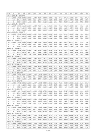 T ºC 0 50 100 150 200 250 300 350 400 450 500 550 600 650 700
p(bar) = 26,0 ; Ts= 226,00 ºCp(bar) = 26,0 ; Ts= 226,00 ºCp(bar) = 26,0 ; Ts= 226,00 ºCp(bar) = 26,0 ; Ts= 226,00 ºC
v) 0,9988 l,0110 1,0421 l,0892 1,1555 33,26 94,82 105,3 115,2 124,9 134,4 143,8 153 162,2 171,3
i) 2,6 211,5 420,9 633,5 852,8 2877 3008 3125 3238 3349 3461 3573 3685 3799 3913
s) 0 0,702 l,305 1,839 2,329 5,385 6,624 6,821 6,994 7,154 7,303 7,443 7,576 7,703 7,824
p(bar) = 28,0 ; Ts= 230,00 ºCp(bar) = 28,0 ; Ts= 230,00 ºCp(bar) = 28,0 ; Ts= 230,00 ºCp(bar) = 28,0 ; Ts= 230,00 ºC
v) 0,9987 1,0109 1,042 1,0891 1,1553 76,49 87,5 97,38 106,7 115,7 124,6 133,3 142 150,5 159
i) 2,8 211,7 421,1 633,6 852,9 2868 3002 3121 3234 3346 3458 3571 3683 3797 3912
s) 0 0,702 1,305 1,839 2,329 6,336 6,581 6,781 6,956 7,117 7,267 7,408 7,541 7,667 7,689
p(bar) = 30,0 ; Ts= 233,84 ºCp(bar) = 30,0 ; Ts= 233,84 ºCp(bar) = 30,0 ; Ts= 233,84 ºCp(bar) = 30,0 ; Ts= 233,84 ºC
v) 0,9986 1,0108 1,0419 1,0889 1,1551 70,61 81,15 90,51 99,28 107,8 116,1 124,3 132,4 140,4 148,3
i) 3 211,8 421,2 633,7 852,9 2858 2995 3117 3231 3343 3456 3569 3682 3796 3911
s) 0 0,702 1,305 1,839 2,328 6,289 6,541 6,744 6,921 7,082 7,233 7,374 7,507 7,634 7,756
p(bar)= 32 ; Ts= 237,4ºCp(bar)= 32 ; Ts= 237,4ºCp(bar)= 32 ; Ts= 237,4ºCp(bar)= 32 ; Ts= 237,4ºC
v) 0,9985 1,0107 1,0418 1,0888 1,1549 75,43 78,59 84,49 92,8 100,8 108,7 116,41 124 131,5 139
i) 3,2 212 421,4 633,8 853 2847 2989 3112 3227 3341 3454 3567 3680 3794 3910
s) 0 0,702 1,305 1,839 2,328 5,243 6,503 6,709 6,887 7,05 7,201 7,343 7,476 7,603 7,725
p(bar)= 34 ; Ts= 240,9ºCp(bar)= 34 ; Ts= 240,9ºCp(bar)= 34 ; Ts= 240,9ºCp(bar)= 34 ; Ts= 240,9ºC
v) 0,9984 1,0106 1,0417 1,0887 1,1547 60,84 70,67 79,18 87,08 94,69 102,1 109,4 116,6 123,7 130,7
i) 3,4 212,2 421,5 634 853,1 2836 2983 3108 3224 3328 3451 3565 3679 3793 3909
s) 0 0,702 1,304 1,838 2,328 6,198 6,466 6,675 6,855 7,019 7,171 7,313 7,447 7,574 7,696
p(bar)= 36 ; Ts= 244,2ºCp(bar)= 36 ; Ts= 244,2ºCp(bar)= 36 ; Ts= 244,2ºCp(bar)= 36 ; Ts= 244,2ºC
v) 0,9983 l,0105 1,0416 1,0885 1,1545 56,73 66,3 74,46 81,99 89,23 96,27 103,2 110,1 116,7 123,4
i) 3,6 212,3 421,7 634,1 853,2 2825 2976 3103 3221 3335 3449 3563 3677 3792 3907
s) 0 0,702 1,304 1,838 2,327 6,154 6,431 6,644 6,825 6,99 7,142 7,285 7,419 7,547 7,669
p(bar)= 38 ; Ts= 247,3ºCp(bar)= 38 ; Ts= 247,3ºCp(bar)= 38 ; Ts= 247,3ºCp(bar)= 38 ; Ts= 247,3ºC
v) 0,9982 1,0104 1,0415 1,0884 1,1543 53,03 62,37 70,23 77,44 81,35 91,05 97,61 104,1 110,5 116,8
i) 3,8 212,5 421,8 634,2 853,3 2813 2970 3099 3217 3332 3447 3561 3675 3790 3906
s) 0 0,702 1,304 1,838 2,327 6,11 6,397 6,613 6,796 6,962 7,115 7,258 7,393 7,521 7,643
p(bar)= 40 ; Ts= 250,33ºCp(bar)= 40 ; Ts= 250,33ºCp(bar)= 40 ; Ts= 250,33ºCp(bar)= 40 ; Ts= 250,33ºC
v) 0,9981 1,0103 1,0414 1,0883 1,1541 1,2511 58,84 66,42 73,34 79,95 86,35 92,61 98,77 104,9 110,9
i) 4 212,7 422 634,3 853,4 1085,8 2963 3094 3214 3330 3445 3559 3674 3789 3905
s) 0 0,702 1,304 1,838 2,327 2,793 6,364 6,584 6,769 6,935 7,089 7,233 7,368 7,496 7,618
p(bar)= 44 ; Ts= 256,0ºCp(bar)= 44 ; Ts= 256,0ºCp(bar)= 44 ; Ts= 256,0ºCp(bar)= 44 ; Ts= 256,0ºC
v) 0,9979 1,0102 1,0412 1,0881 1,1537 1,2503 52,71 59,84 66,26 72,35 78,24 83,98 89,61 95,18 100,7
i) 4,4 213 422,3 634,6 853,6 1085,8 2949 3085 3207 3324 3440 3555 3671 3786 3902
s) 0 0,702 1,304 1,837 2,326 2,792 6,301 6,528 6,717 6,886 7,04 7,185 7,321 7,449 7,572
p(bar)= 48 ; Ts= 261,4ºCp(bar)= 48 ; Ts= 261,4ºCp(bar)= 48 ; Ts= 261,4ºCp(bar)= 48 ; Ts= 261,4ºC
v) 0,9977 1,01 1,041 1,0878 1,1533 1,2496 47,58 54,34 60,36 66,02 71,47 76,78 81,98 87,11 92,18
i) 4,8 213,4 422,6 634,8 853,7 1085,7 2935 3075 3199 3319 3435 3552 3667 3783 3900
s) 0 0,701 1,303 1,837 2,326 2,791 6,241 6,476 6,669 6,84 6,996 7,141 7,278 7,407 7,53
p(bar)= 52 ; Ts= 266,4ºCp(bar)= 52 ; Ts= 266,4ºCp(bar)= 52 ; Ts= 266,4ºCp(bar)= 52 ; Ts= 266,4ºC
v) 0,9975 1,0098 1,0408 1,0876 1,1529 1,2489 43,22 49,68 55,35 60,66 65,75 70,69 75,52 80,28 84,98
i) 5,2 213,7 422,9 635,1 853,9 1085,7 2919 3065 3192 3313 3431 3548 3664 3780 3898
s) 0 0,701 1,303 1,836 2,325 2,79 6,183 6,427 6,624 6,797 6,954 7,101 7,238 7,368 7,491
p(bar)= 56 ; Ts= 271,1ºCp(bar)= 56 ; Ts= 271,1ºCp(bar)= 56 ; Ts= 271,1ºCp(bar)= 56 ; Ts= 271,1ºC
v) 0,9973 1,0096 1,0406 1,0873 1,1525 1,2481 39,45 45,68 51,06 56,07 60,84 65,47 69,98 74,43 78,81
i) 5,6 214,1 423,2 635,3 854,1 1085,7 2904 3055 3185 3307 3426 3544 3661 3778 3895
s) 0 0,701 1,303 1,836 2,324 2,789 6,126 6,38 6,581 6,757 6,916 7,063 7,201 7,331 7,455
p(bar)= 60 ; Ts= 275,56ºCp(bar)= 60 ; Ts= 275,56ºCp(bar)= 60 ; Ts= 275,56ºCp(bar)= 60 ; Ts= 275,56ºC
v) 0,9971 1,0095 1,0404 1,0871 1,1522 1,2474 36,16 42,2 47,34 52,08 56,59 60,94 65,19 69,35 73,47
i) 6 214,4 423,5 635,6 854,2 1085,7 2887 3045 3177 3301 3421 3540 3657 3775 3893
s) 0 0,701 1,302 1,836 2,124 2,788 6,071 6,336 6,541 6,719 6,879 7,028 7,166 7,297 7,421
p(bar)= 64 ; Ts= 279,8ºCp(bar)= 64 ; Ts= 279,8ºCp(bar)= 64 ; Ts= 279,8ºCp(bar)= 64 ; Ts= 279,8ºC
v) 0,9969 1,0093 1,0402 1,0869 1,1518 1,2467 33,25 39,16 44,08 48,6 52,87 56,98 60,99 64,92 68,79
i) 6,5 214,8 423,8 635,8 854,4 1085,7 2869 3034 3170 3296 3417 3536 3654 3772 3890
s) 0 0,701 1,302 1,835 2,323 2,788 6,016 6,293 6,502 6,683 6,845 6,995 7,134 7,265 7,39
II.-69
 