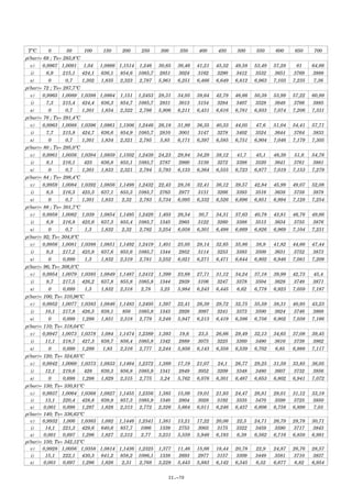 TºC 0 50 100 150 200 250 300 350 400 450 500 550 600 650 700
p(bar)= 68 ; Ts= 283,8ºCp(bar)= 68 ; Ts= 283,8ºCp(bar)= 68 ; Ts= 283,8ºCp(bar)= 68 ; Ts= 283,8ºC
v) 0,9967 1,0091 1,04 1,0866 1,1514 1,246 30,65 36,46 41,21 45,52 49,58 53,49 57,28 61 64,66
i) 6,9 215,1 424,1 636,1 854,6 1085,7 2851 3024 3162 3290 3412 3532 3651 3769 3888
s) 0 0,7 1,302 1,835 2,323 2,787 5,961 6,251 6,466 6,649 6,812 6,963 7,103 7,235 7,36
p(bar)= 72 ; Ts= 287,7ºCp(bar)= 72 ; Ts= 287,7ºCp(bar)= 72 ; Ts= 287,7ºCp(bar)= 72 ; Ts= 287,7ºC
v) 0,9965 1,0089 1,0398 1,0864 1,151 1,2453 28,31 34,05 38,64 42,78 46,66 50,38 53,99 57,22 60,99
i) 7,3 215,4 424,4 636,3 854,7 1085,7 2831 3013 3154 3284 3407 3528 3648 3766 3885
s) 0 0,7 1,301 1,834 2,322 2,786 5,906 6,211 6,431 6,616 6,781 6,933 7,074 7,206 7,331
p(bar)= 76 ; Ts= 291,4ºCp(bar)= 76 ; Ts= 291,4ºCp(bar)= 76 ; Ts= 291,4ºCp(bar)= 76 ; Ts= 291,4ºC
v) 0,9963 1,0088 1,0396 1,0861 1,1506 1,2446 26,18 31,89 36,35 40,33 44,05 47,6 51,04 54,41 57,71
i) 7,7 215,8 424,7 636,6 854,9 1085,7 2810 3001 3147 3278 3402 3524 3644 3764 3833
s) 0 0,7 1,301 1,834 2,321 2,785 5,85 6,171 6,397 6,585 6,751 6,904 7,046 7,179 7,305
p(bar)= 80 ; Ts= 295,0ºCp(bar)= 80 ; Ts= 295,0ºCp(bar)= 80 ; Ts= 295,0ºCp(bar)= 80 ; Ts= 295,0ºC
v) 0,9961 1,0056 1,0394 1,0859 1,1502 1,2439 24,23 29,94 34,29 38,12 41,7 45,1 48,39 51,6 54,76
i) 8,1 216,1 425 636,8 855,1 1085,7 2787 2990 3139 3272 3398 3520 3641 3761 3881
s) 0 0,7 1,301 1,833 2,321 2,784 5,793 6,133 6,364 6,555 6,723 6,877 7,019 7,153 7,279
p(bar)= 84 ; Ts= 298,4ºCp(bar)= 84 ; Ts= 298,4ºCp(bar)= 84 ; Ts= 298,4ºCp(bar)= 84 ; Ts= 298,4ºC
v) 0,9959 1,0084 1,0392 1,0856 1,1498 1,2432 22,43 28,16 32,41 36,12 39,57 42,84 45,99 49,07 52,08
i) 8,5 216,5 425,3 637,1 855,3 1085,7 2763 2977 3131 3266 3393 3516 3638 3758 3878
s) 0 0,7 1,301 1,833 2,32 2,783 5,734 6,095 6,332 6,526 6,696 6,851 6,994 7,128 7,254
p(bar)= 88 ; Ts= 301,7ºCp(bar)= 88 ; Ts= 301,7ºCp(bar)= 88 ; Ts= 301,7ºCp(bar)= 88 ; Ts= 301,7ºC
v) 0,9958 1,0082 1,039 1,0854 1,1495 1,2426 1,403 26,54 30,7 34,31 37,63 40,78 43,81 46,76 49,66
i) 8,9 216,8 425,6 637,3 855,4 1085,7 1345 2965 3122 3260 3388 3513 3634 3755 3876
s) 0 0,7 1,3 1,832 2,32 2,782 3,254 6,058 6,301 6,498 6,669 6,826 6,969 7,104 7,231
p(bar)= 92; Ts= 304,9ºCp(bar)= 92; Ts= 304,9ºCp(bar)= 92; Ts= 304,9ºCp(bar)= 92; Ts= 304,9ºC
v) 0,9956 1,0081 1,0388 1,0851 1,1492 1,2419 1,401 25,05 29,14 32,65 35,86 38,9 41,82 44,66 47,44
i) 9,3 217,2 425,9 637,6 855,6 1085,7 1344 2952 3114 3253 3383 3509 3631 3752 3873
s) 0 0,699 1,3 1,832 2,319 2,781 3,252 6,021 6,271 6,471 6,644 6,802 6,946 7,081 7,209
p(bar)= 96; Ts= 308,0ºCp(bar)= 96; Ts= 308,0ºCp(bar)= 96; Ts= 308,0ºCp(bar)= 96; Ts= 308,0ºC
v) 0,9954 1,0079 1,0385 1,0849 1,1487 1,2412 1,399 23,68 27,71 31,12 34,24 37,18 39,99 42,73 45,4
i) 9,7 217,5 426,2 637,8 855,8 1085,8 1344 2939 3106 3247 3378 3504 3628 3749 3871
s) 0 0,699 1,3 1,832 2,318 2,78 3,25 5,984 6,243 6,445 6,62 6,778 6,923 7,059 7,187
p(bar)= 100; Ts= 310,96ºCp(bar)= 100; Ts= 310,96ºCp(bar)= 100; Ts= 310,96ºCp(bar)= 100; Ts= 310,96ºC
v) 0,9952 1,0077 1,0383 1,0846 1,1483 1,2405 1,397 22,41 26,39 29,72 32,75 35,59 38,31 40,95 43,23
i) 10,1 217,8 426,5 638,1 856 1085,8 1343 2926 3097 3241 3373 3500 3624 3746 3868
s) 0 0,699 1,299 1,831 2,318 2,779 3,248 5,947 6,213 6,419 6,596 6,756 6,902 7,038 7,166
p(bar)= 110; Ts= 318,04ºCp(bar)= 110; Ts= 318,04ºCp(bar)= 110; Ts= 318,04ºCp(bar)= 110; Ts= 318,04ºC
v) 0,9947 1,0073 1,0378 1,084 1,1474 1,2389 1,393 19,6 23,5 26,66 29,49 32,13 34,65 37,08 39,45
i) 11,1 218,7 427,3 638,7 856,4 1085,8 1342 2889 3075 3225 3360 3490 3616 3739 3862
s) 0 0,699 1,299 1,83 2,316 2,777 2,244 5,856 6,143 6,358 6,539 6,702 6,85 6,988 7,117
p(bar)= 120; Ts= 324,65ºCp(bar)= 120; Ts= 324,65ºCp(bar)= 120; Ts= 324,65ºCp(bar)= 120; Ts= 324,65ºC
v) 0,9942 1,0069 1,0373 1,0833 1,1464 1,2372 1,389 17,19 21,07 24,1 26,77 29,25 31,59 33,85 36,05
i) 12,1 219,6 428 639,3 856,8 1085,9 1341 2849 3052 3209 3348 3480 3607 3732 3856
s) 0 0,698 1,298 1,829 2,315 2,775 3,24 5,762 6,076 6,301 6,487 6,653 6,802 6,941 7,072
p(bar)= 130; Ts= 330,81ºCp(bar)= 130; Ts= 330,81ºCp(bar)= 130; Ts= 330,81ºCp(bar)= 130; Ts= 330,81ºC
v) 0,9937 1,0064 1,0368 1,0827 1,1455 1,2356 1,385 15,09 19,01 21,93 24,47 26,81 29,01 31,12 33,18
i) 13,1 220,4 428,8 639,9 857,3 1085,9 1340 2804 3028 3192 3335 3470 3599 3725 3850
s) 0,001 0,698 1,297 1,828 2,313 2,772 2,326 5,664 6,011 6,246 6,437 6,606 6,758 6,898 7,03
p(bar)= 140; Ts= 336,63ºCp(bar)= 140; Ts= 336,63ºCp(bar)= 140; Ts= 336,63ºCp(bar)= 140; Ts= 336,63ºC
v) 0,9932 1,006 1,0363 1,082 1,1446 1,2341 1,381 13,21 17,22 20,06 22,5 24,71 26,79 28,78 30,71
i) 14,1 221,3 429,6 640,6 857,7 1086 1339 2753 3003 3175 3322 3459 3590 3717 3843
s) 0,001 0,697 1,296 1,827 2,312 2,77 3,231 5,559 5,946 6,193 6,39 6,562 6,716 6,858 6,991
p(bar)= 150; Ts= 342,12ºCp(bar)= 150; Ts= 342,12ºCp(bar)= 150; Ts= 342,12ºCp(bar)= 150; Ts= 342,12ºC
v) 0,9928 1,0056 1,0358 1,0814 1,1436 1,2325 1,377 11,46 15,66 18,44 20,78 22,9 24,87 26,76 28,57
i) 15,1 222,1 430,3 641,2 858,2 1086,1 1338 2693 2977 3157 3309 3449 3581 3710 3837
s) 0,001 0,697 1,296 1,826 2,31 2,768 3,228 5,443 5,883 6,142 6,345 6,52 6,677 6,82 6,954
II.-70
 