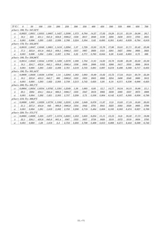 T(ºC) 0 50 100 150 200 250 300 350 400 450 500 550 600 650 700
p(bar)= 160; Ts= 347,32ºCp(bar)= 160; Ts= 347,32ºCp(bar)= 160; Ts= 347,32ºCp(bar)= 160; Ts= 347,32ºC
v) 0,9923 1,0051 1,0353 1,0807 1,1427 1,2309 1,373 9,764 14,27 17,02 19,28 21,31 23,19 24,98 26,7
i) 16,1 223 431,1 641,8 858,6 1086,2 1338 2617 2949 3139 3295 3438 3573 3703 3831
s) 0,001 0,696 1,295 1,825 2,509 2,766 3,224 5,304 5,82 6,093 6,301 6,481 6,639 6,784 6,919
p(bar)= 170; Ts= 352,26ºCp(bar)= 170; Ts= 352,26ºCp(bar)= 170; Ts= 352,26ºCp(bar)= 170; Ts= 352,26ºC
v) 0,9918 1,0047 1,0349 1,0801 1,1418 1,2294 1,37 1,729 13,03 15,76 17,96 19,91 21,71 23,42 25,06
i) 17,1 223,8 431,8 642,5 859,1 1086,3 1337 1667 2920 3121 3281 3427 3564 3695 3825
s) 0,001 0,696 1,294 1,824 2,307 2,764 3,22 3,771 5,765 6,044 6,26 6,442 6,603 6,75 886
p(bar)= 180; Ts= 356,96ºCp(bar)= 180; Ts= 356,96ºCp(bar)= 180; Ts= 356,96ºCp(bar)= 180; Ts= 356,96ºC
v) 0,9914 1,0043 1,0344 1,0795 1,1409 1,2279 1,366 1,704 11,91 14,63 16,78 18,66 20,39 22,03 23,59
i) 18,1 224,7 432,6 643,1 859,6 1086,4 1336 1659 2888 3102 3268 3417 3555 3688 3818
s) 0,001 0,695 1,293 1,823 2,306 2,761 3,216 3,755 5,691 5,997 6,219 6,406 6,569 6,717 6,855
p(bar)= 190; Ts= 361,44ºCp(bar)= 190; Ts= 361,44ºCp(bar)= 190; Ts= 361,44ºCp(bar)= 190; Ts= 361,44ºC
v) 0,9909 1,0039 1,0539 1,0788 1,14 1,2264 1,363 1,683 10,89 13,62 15,72 17,54 19,21 20,78 22,28
i) 19,1 225,6 433,3 643,7 860 1086,6 1335 1653 2855 3082 3254 3406 3546 3680 3812
s) 0,001 0,695 1,293 1,822 2,305 2,759 3,213 3,742 5,625 5,95 6,18 6,371 6,536 6,686 6,825
p(bar)= 200; Ts= 365,7ºCp(bar)= 200; Ts= 365,7ºCp(bar)= 200; Ts= 365,7ºCp(bar)= 200; Ts= 365,7ºC
v) 0,9904 1,0034 1,0334 1,0782 1,1391 1,2249 1,36 1,665 9,95 12,7 14,77 16,54 18,15 19,66 21,1
i) 20,1 2264 434,1 644,4 860,5 1086,7 1335 1647 2819 3062 3239 3395 3537 3673 3806
s) 0,001 0,694 1,292 1,821 2,303 2,757 3,209 3,73 5,556 5,904 6,142 6,337 6,505 6,656 6,788
p(bar)= 210; Ts= 369,8ºCp(bar)= 210; Ts= 369,8ºCp(bar)= 210; Ts= 369,8ºCp(bar)= 210; Ts= 369,8ºC
v) 0,9899 1,003 1,0329 1,0776 1,1382 1,2235 1,356 1,649 9,076 11,87 13,9 15,63 17,19 18,65 20,03
i) 21,1 227,3 434,9 645 860,9 1086,9 1334 1642 2781 3041 3225 3383 3528 3665 3799
s) 0,001 0,694 1,291 1,819 2,302 2,755 3,206 3,719 5,484 5,858 6,105 6,303 6,474 6,627 6,768
p(bar)= 220; Ts= 373,7ºCp(bar)= 220; Ts= 373,7ºCp(bar)= 220; Ts= 373,7ºCp(bar)= 220; Ts= 373,7ºC
v) 0,9895 1,0026 1,325 1,077 1,1374 1,2221 1,353 1,635 8,254 11,11 13,12 14,8 16,32 17,73 19,06
i) 22,1 228,1 435,6 645,6 861,4 1087 1333 1637 2738 3020 3210 3372 3519 3658 3793
s) 0,001 0,693 1,29 1,818 2,3 2,753 3,203 3,709 5,409 5,813 6,068 6,271 6,444 6,599 6,742
II.-71
 
