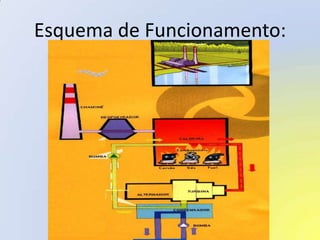 Esquema de Funcionamento: