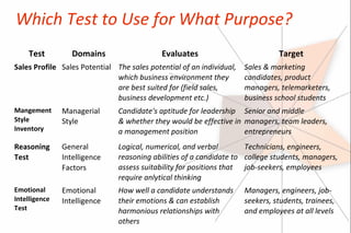Which Test to Use for What Purpose?
    Test          Domains                   Evaluates                           Target
Sales Profile Sales Potential The sales potential of an individual,   Sales & marketing
                              which business environment they         candidates, product
                              are best suited for (field sales,       managers, telemarketers,
                              business development etc.)              business school students
Mangement      Managerial      Candidate's aptitude for leadership Senior and middle
Style          Style           & whether they would be effective in managers, team leaders,
Inventory                      a management position                entrepreneurs
Reasoning      General         Logical, numerical, and verbal        Technicians, engineers,
Test           Intelligence    reasoning abilities of a candidate to college students, managers,
               Factors         assess suitability for positions that job-seekers, employees
                               require anlytical thinking
Emotional      Emotional       How well a candidate understands       Managers, engineers, job-
Intelligence   Intelligence    their emotions & can establish         seekers, students, trainees,
Test                           harmonious relationships with          and employees at all levels
                               others
 