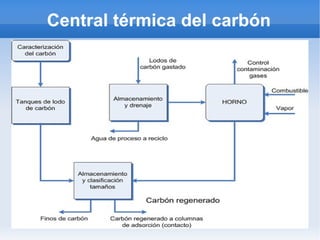 Central térmica del carbón 