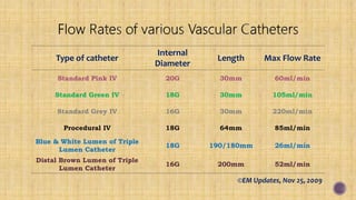 Type of catheter
Internal
Diameter
Length Max Flow Rate
Standard Pink IV 20G 30mm 60ml/min
Standard Green IV 18G 30mm 105ml/min
Standard Grey IV 16G 30mm 220ml/min
Procedural IV 18G 64mm 85ml/min
Blue & White Lumen of Triple
Lumen Catheter
18G 190/180mm 26ml/min
Distal Brown Lumen of Triple
Lumen Catheter
16G 200mm 52ml/min
©EM Updates, Nov 25, 2009
 