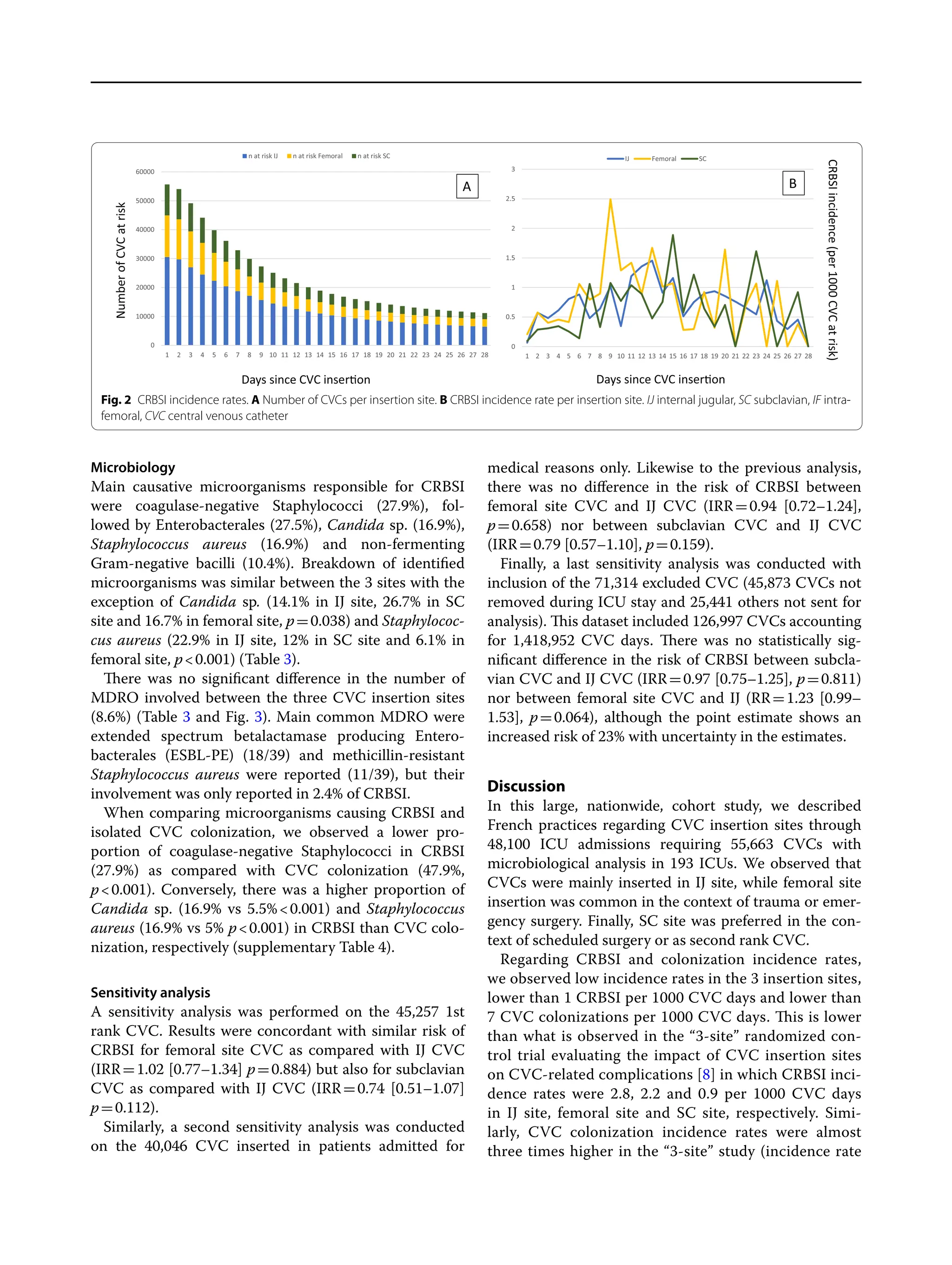 Central venous catheter-related infection does insertion site still ...
