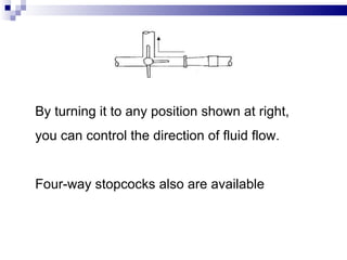 By turning it to any position shown at right,
you can control the direction of fluid flow.


Four-way stopcocks also are available
 