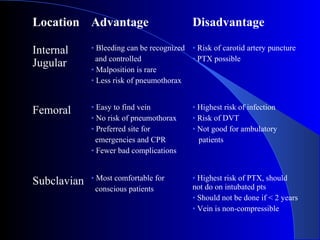 Location Advantage Disadvantage
Internal
Jugular
• Bleeding can be recognized
and controlled
• Malposition is rare
• Less risk of pneumothorax
• Risk of carotid artery puncture
• PTX possible
Femoral • Easy to find vein
• No risk of pneumothorax
• Preferred site for
emergencies and CPR
• Fewer bad complications
• Highest risk of infection
• Risk of DVT
• Not good for ambulatory
patients
Subclavian • Most comfortable for
conscious patients
• Highest risk of PTX, should
not do on intubated pts
• Should not be done if < 2 years
• Vein is non-compressible
 