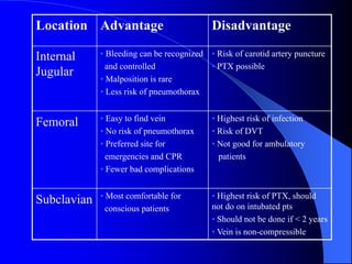 Location Advantage Disadvantage
Internal
Jugular
• Bleeding can be recognized
and controlled
• Malposition is rare
• Less risk of pneumothorax
• Risk of carotid artery puncture
• PTX possible
Femoral • Easy to find vein
• No risk of pneumothorax
• Preferred site for
emergencies and CPR
• Fewer bad complications
• Highest risk of infection
• Risk of DVT
• Not good for ambulatory
patients
Subclavian • Most comfortable for
conscious patients
• Highest risk of PTX, should
not do on intubated pts
• Should not be done if < 2 years
• Vein is non-compressible
 